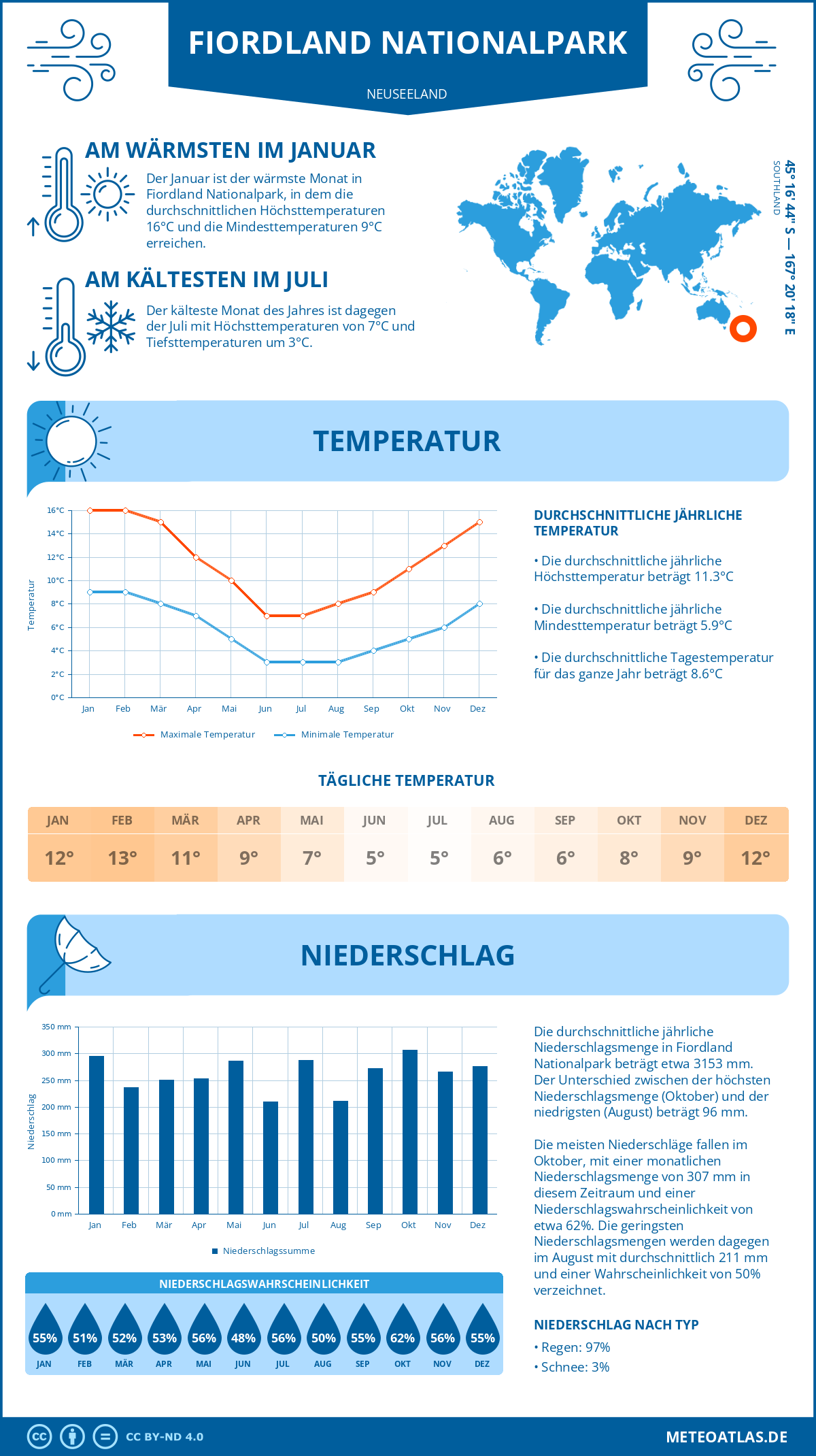 Infografik: Fiordland Nationalpark (Neuseeland) – Monatstemperaturen und Niederschläge mit Diagrammen zu den jährlichen Wettertrends