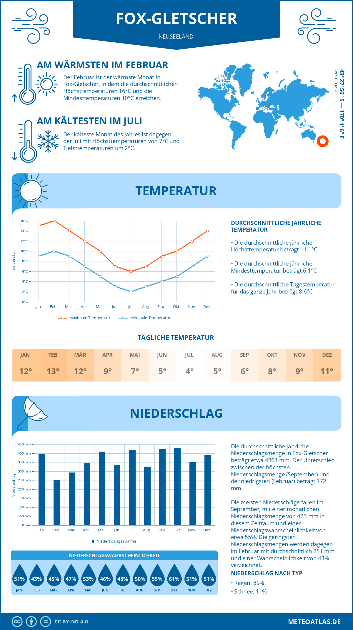 Infografik: Fox-Gletscher (Neuseeland) – Monatstemperaturen und Niederschläge mit Diagrammen zu den jährlichen Wettertrends