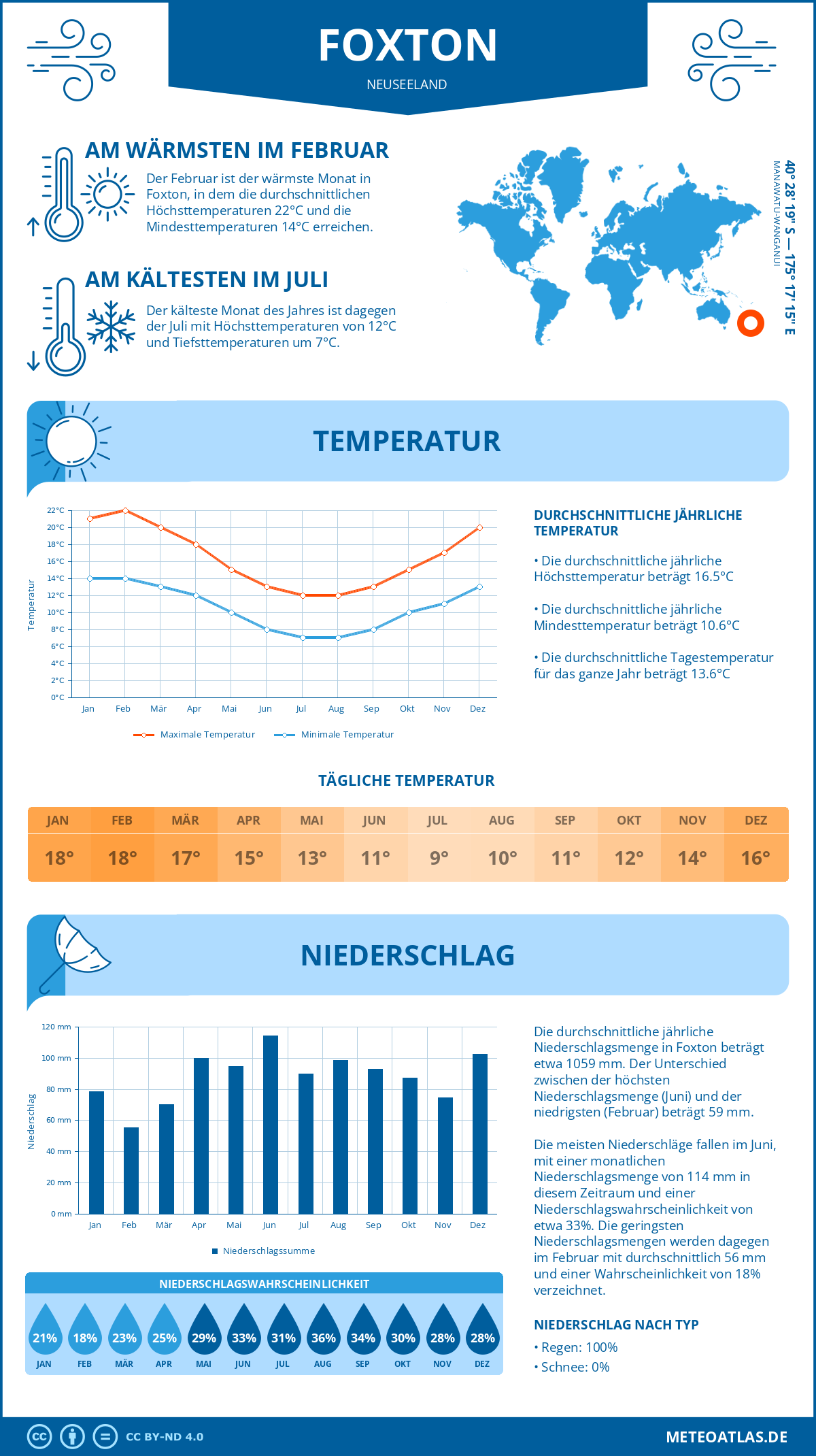 Infografik: Foxton (Neuseeland) – Monatstemperaturen und Niederschläge mit Diagrammen zu den jährlichen Wettertrends