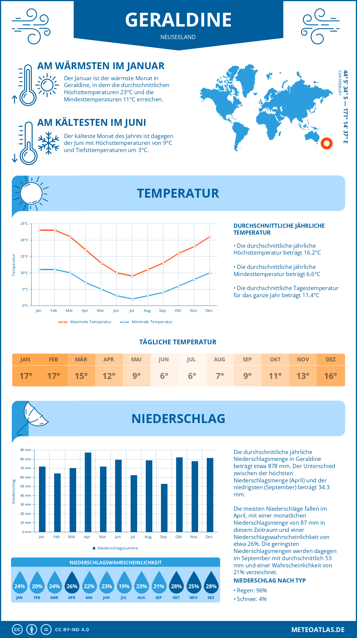 Infografik: Geraldine (Neuseeland) – Monatstemperaturen und Niederschläge mit Diagrammen zu den jährlichen Wettertrends