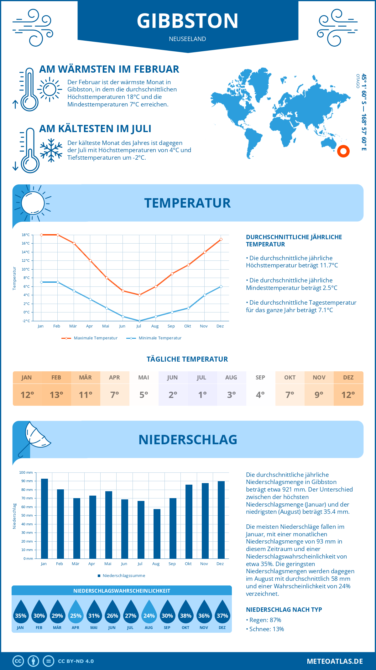 Wetter Gibbston (Neuseeland) - Temperatur und Niederschlag