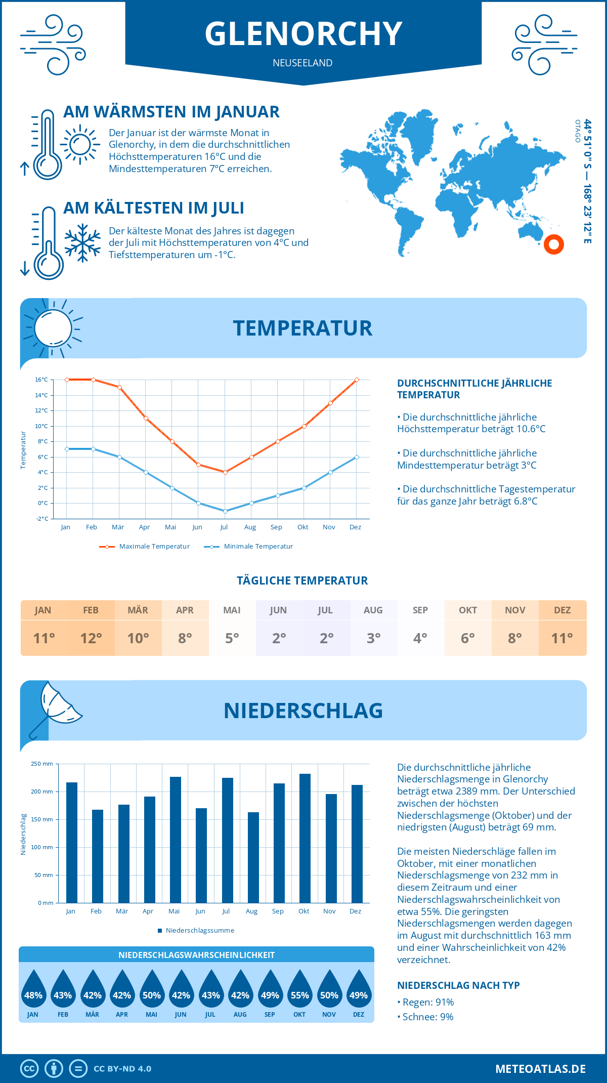 Infografik: Glenorchy (Neuseeland) – Monatstemperaturen und Niederschläge mit Diagrammen zu den jährlichen Wettertrends