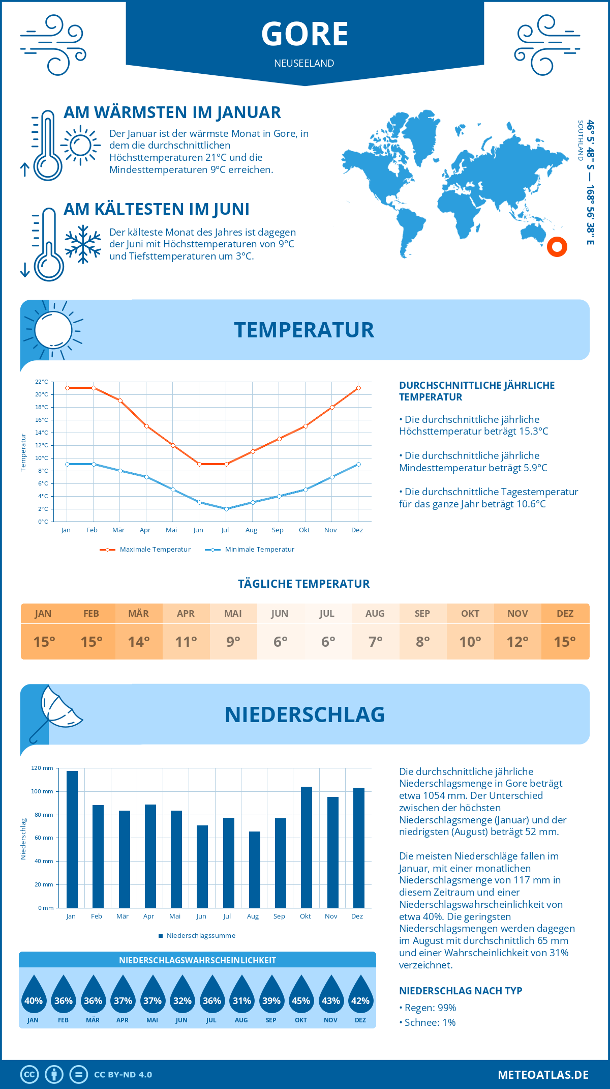 Infografik: Gore (Neuseeland) – Monatstemperaturen und Niederschläge mit Diagrammen zu den jährlichen Wettertrends