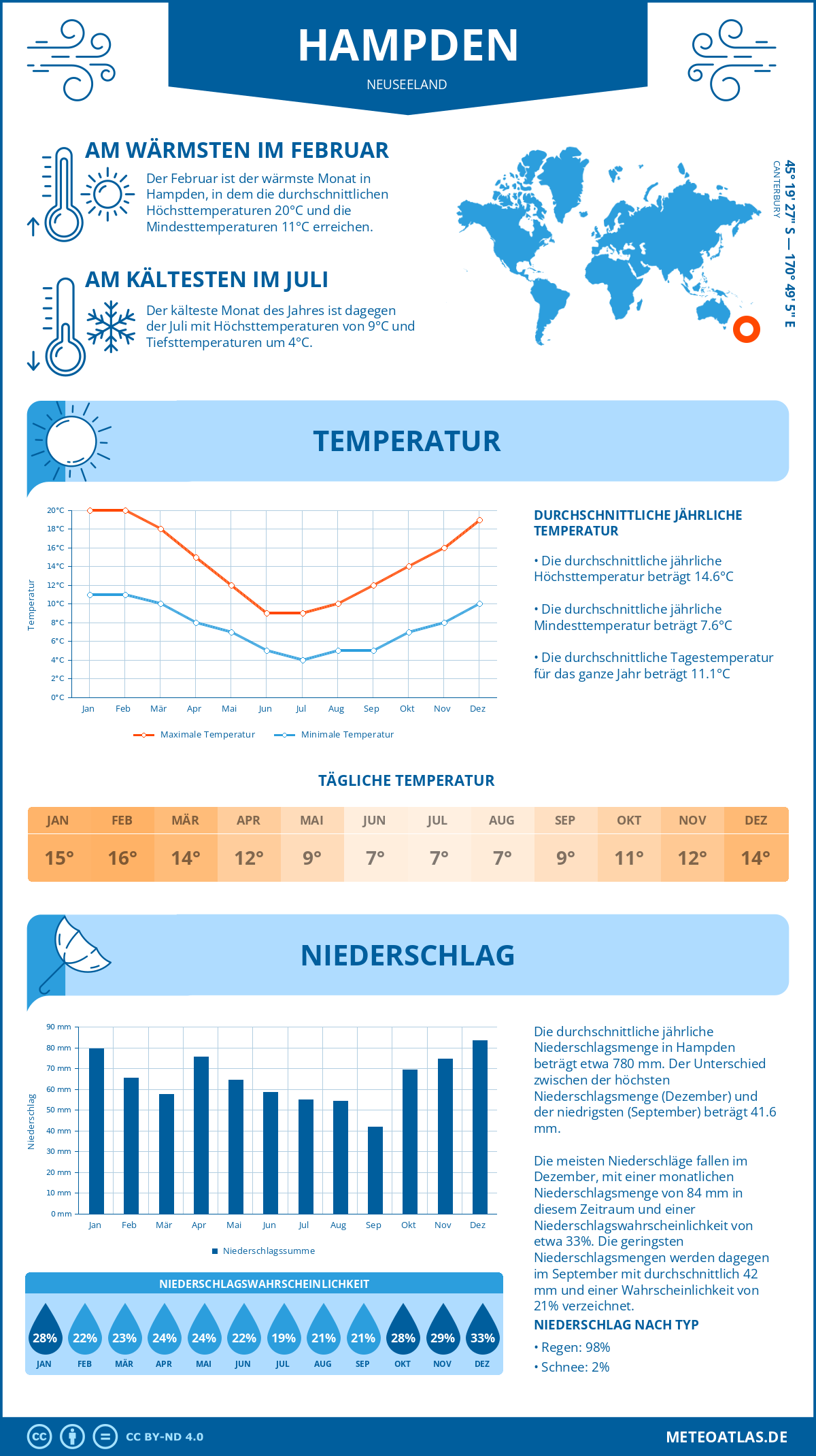 Wetter Hampden (Neuseeland) - Temperatur und Niederschlag