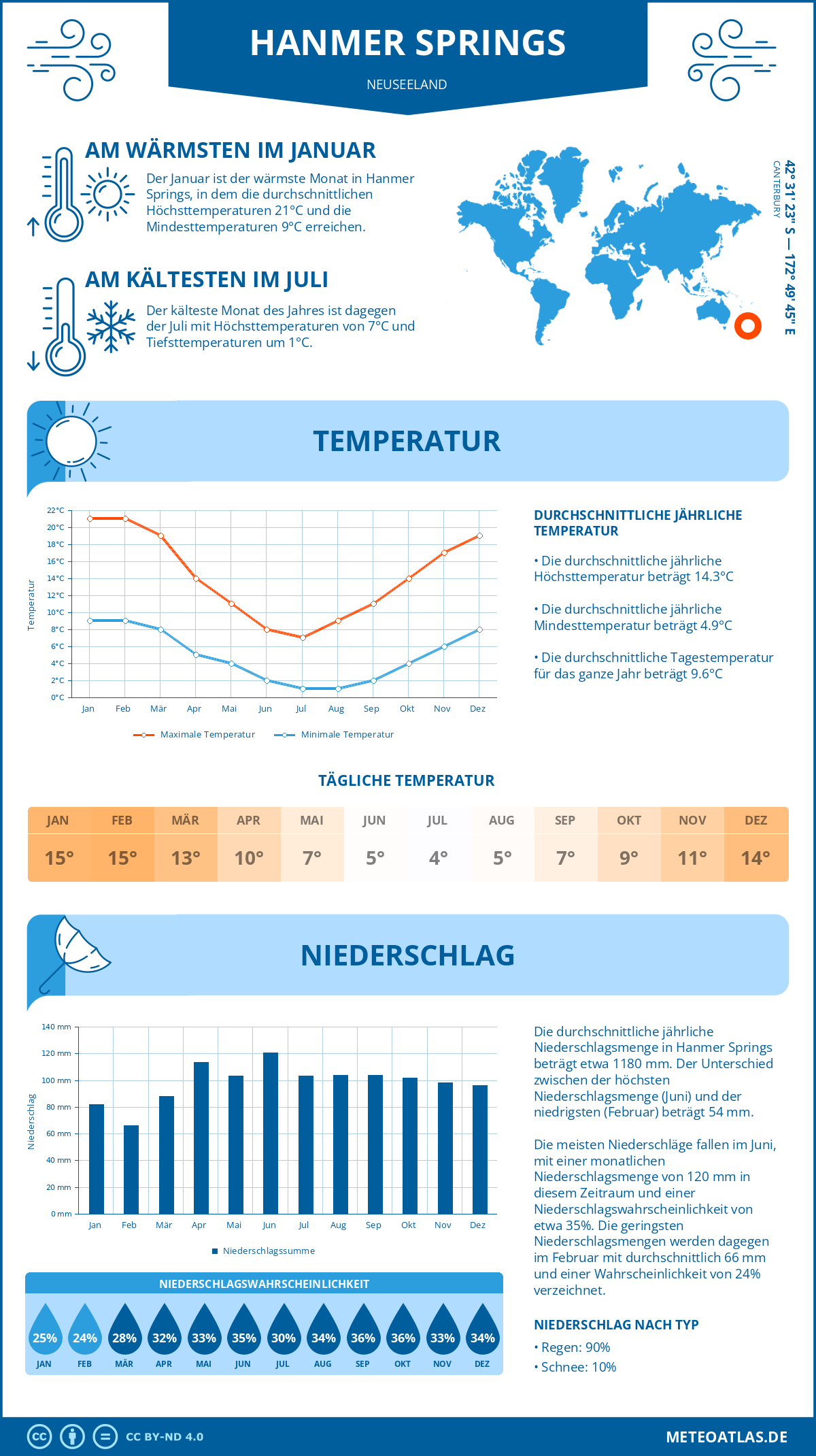 Wetter Hanmer Springs (Neuseeland) - Temperatur und Niederschlag