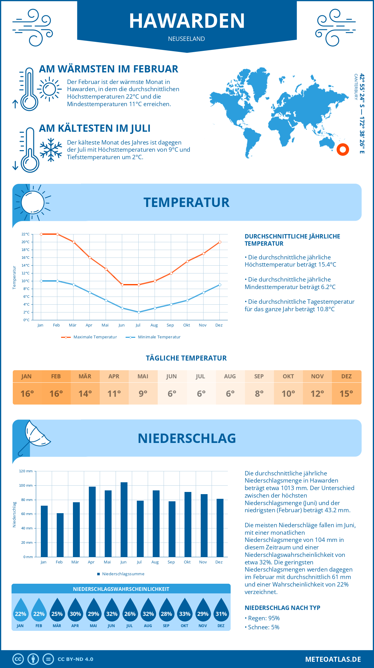 Wetter Hawarden (Neuseeland) - Temperatur und Niederschlag