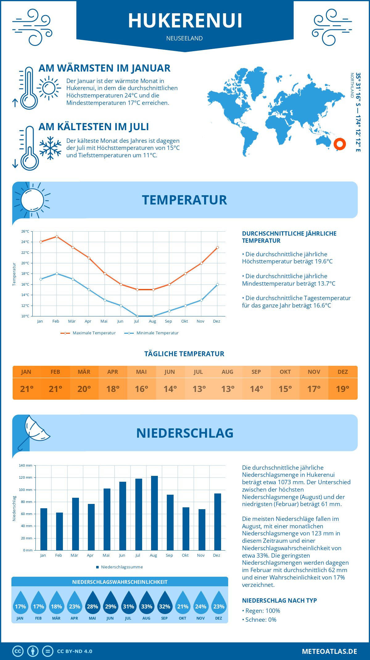 Infografik: Hukerenui (Neuseeland) - Monatstemperaturen und Niederschläge mit Diagrammen zu den jährlichen Wettertrends