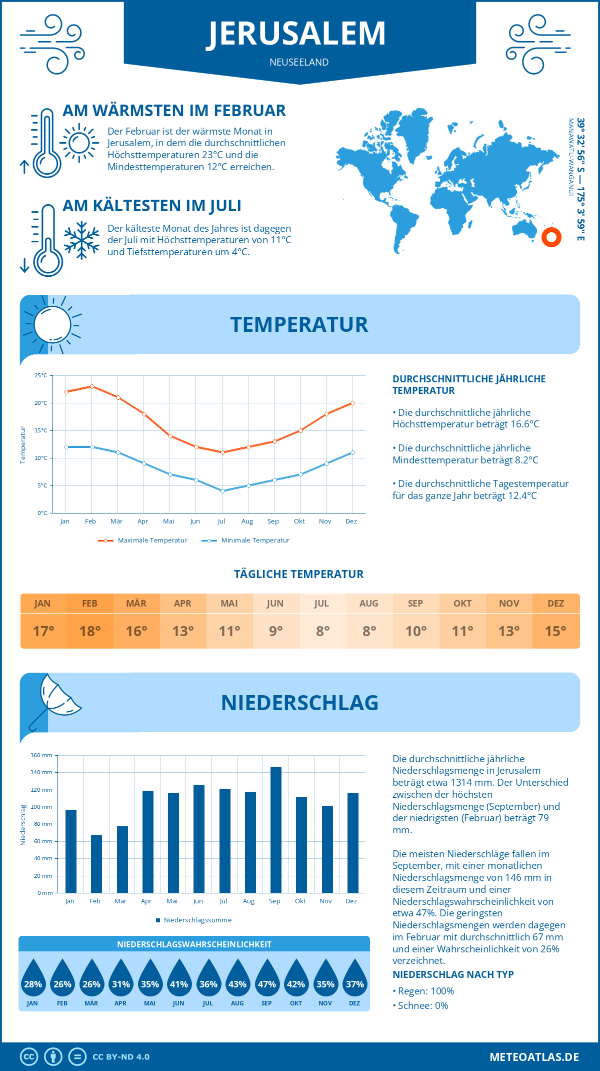 Infografik: Jerusalem (Neuseeland) - Monatstemperaturen und Niederschläge mit Diagrammen zu den jährlichen Wettertrends