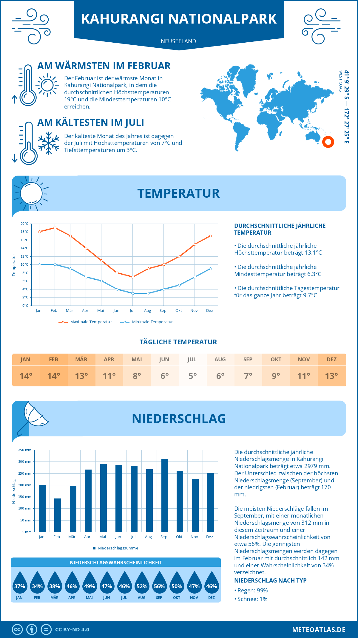 Wetter Kahurangi Nationalpark (Neuseeland) - Temperatur und Niederschlag