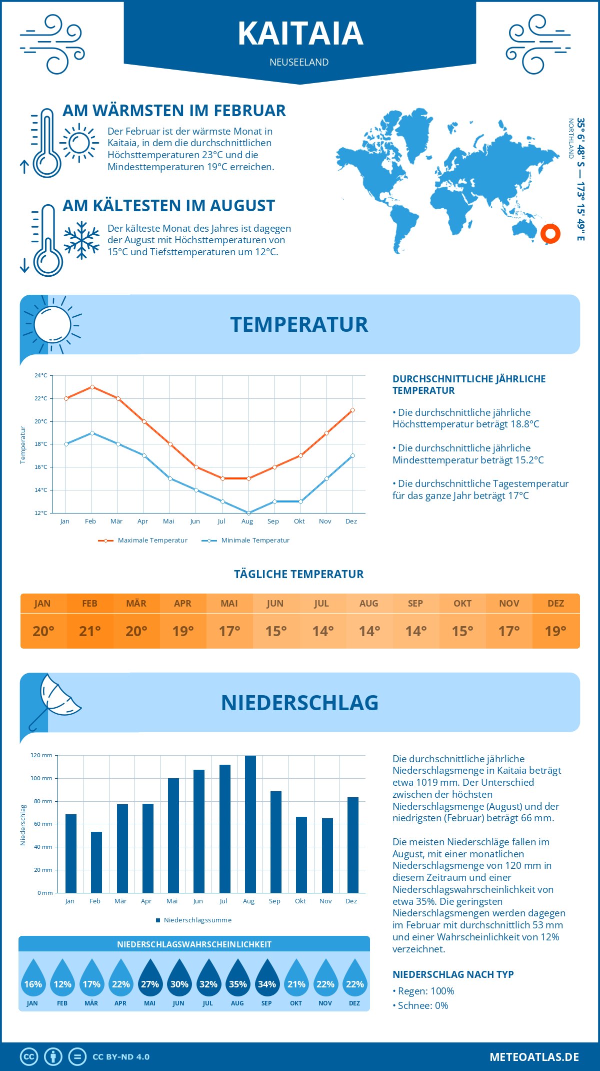 Wetter Kaitaia (Neuseeland) - Temperatur und Niederschlag