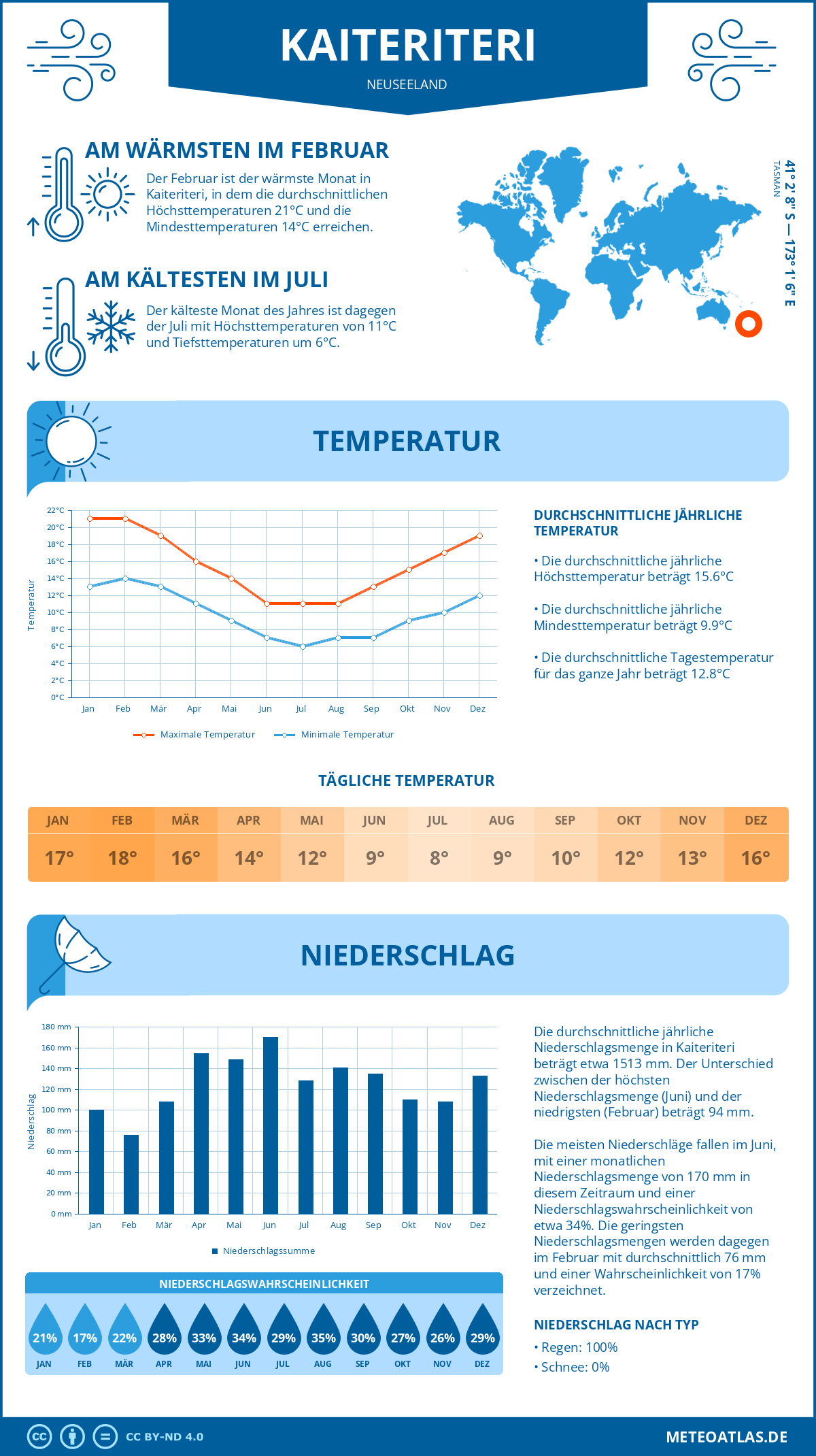 Infografik: Kaiteriteri (Neuseeland) – Monatstemperaturen und Niederschläge mit Diagrammen zu den jährlichen Wettertrends