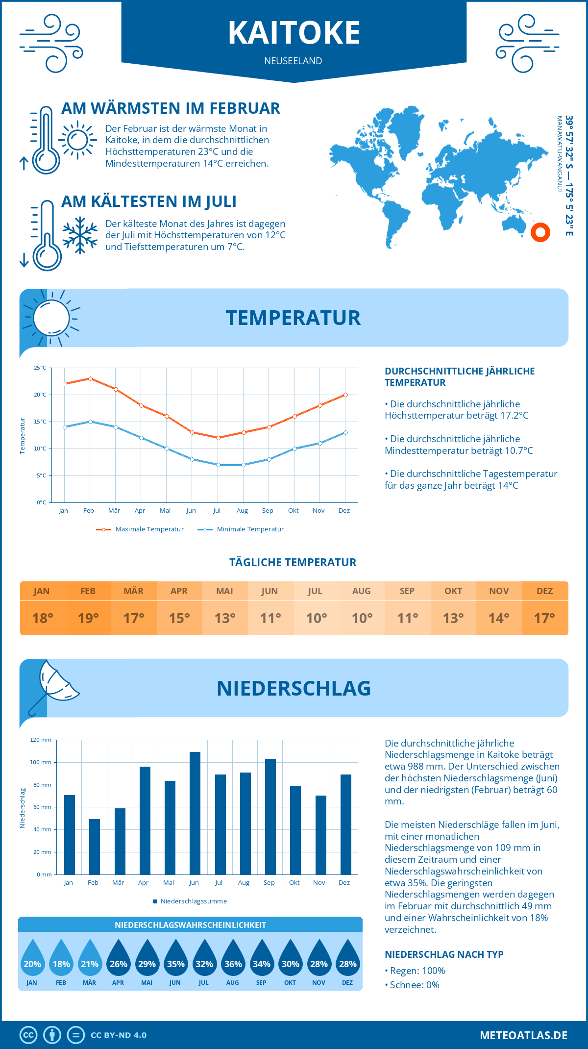 Infografik: Kaitoke (Neuseeland) – Monatstemperaturen und Niederschläge mit Diagrammen zu den jährlichen Wettertrends