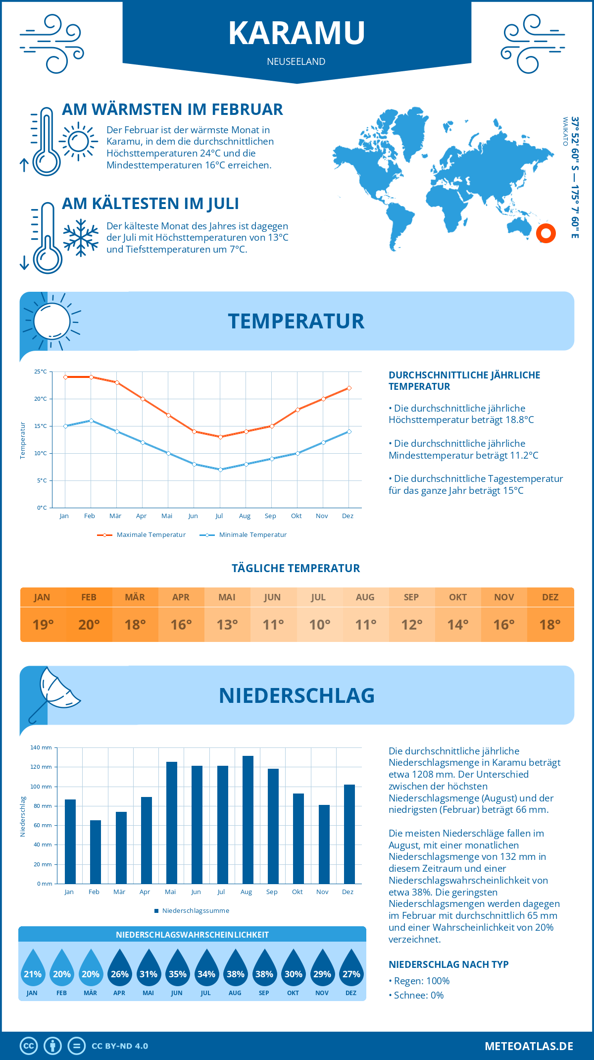 Infografik: Karamu (Neuseeland) – Monatstemperaturen und Niederschläge mit Diagrammen zu den jährlichen Wettertrends