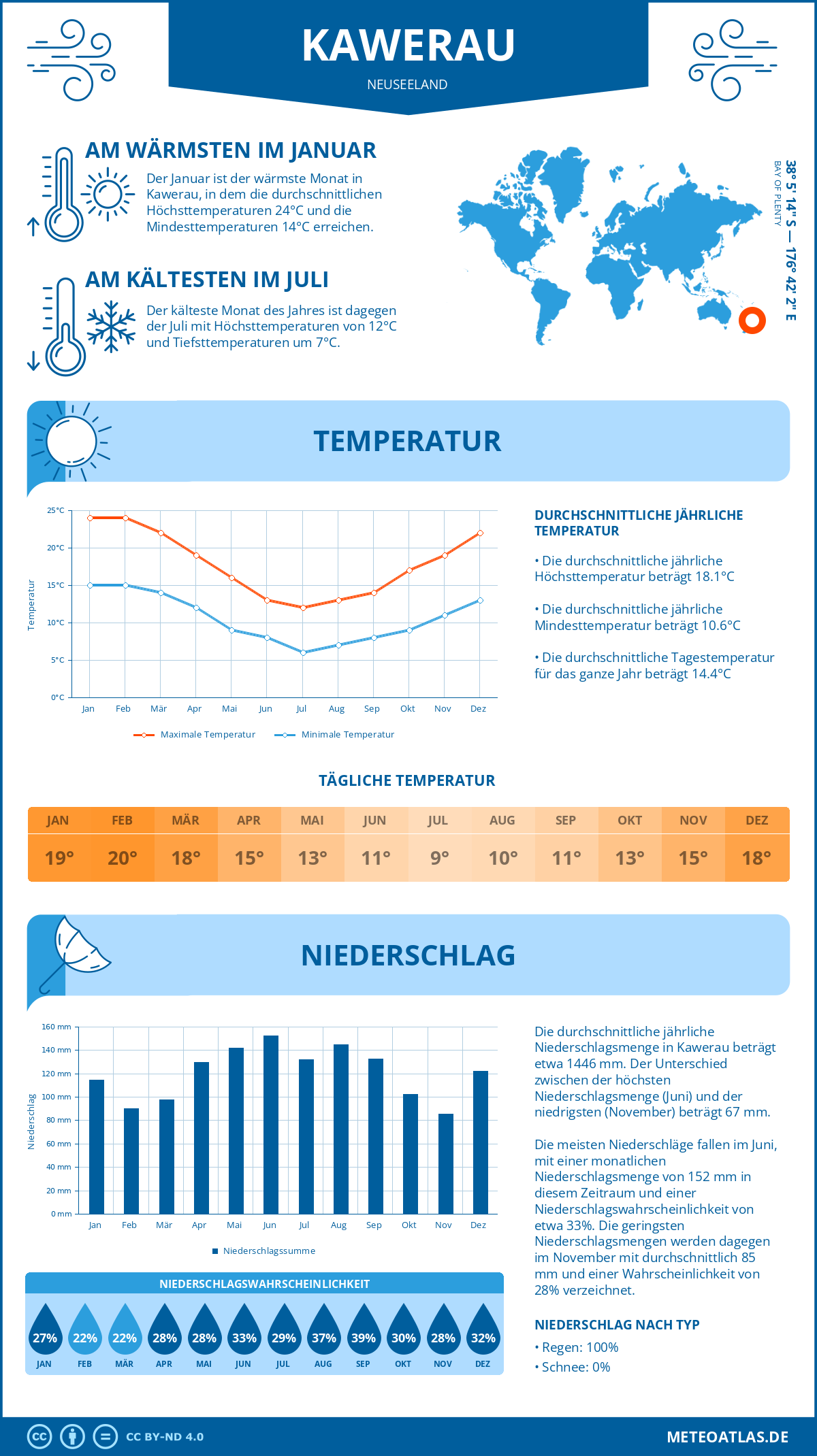 Infografik: Kawerau (Neuseeland) – Monatstemperaturen und Niederschläge mit Diagrammen zu den jährlichen Wettertrends