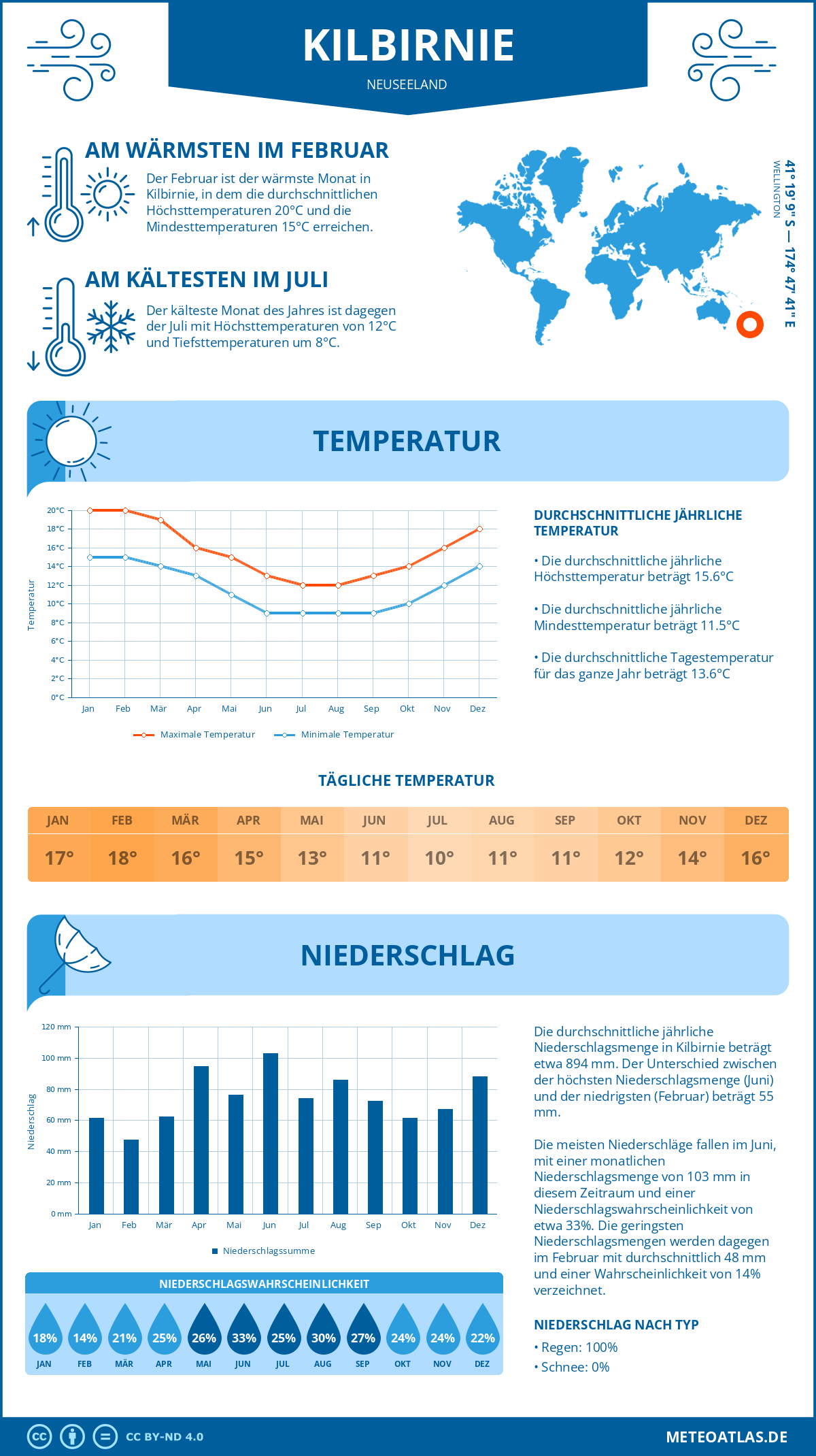 Infografik: Kilbirnie (Neuseeland) - Monatstemperaturen und Niederschläge mit Diagrammen zu den jährlichen Wettertrends