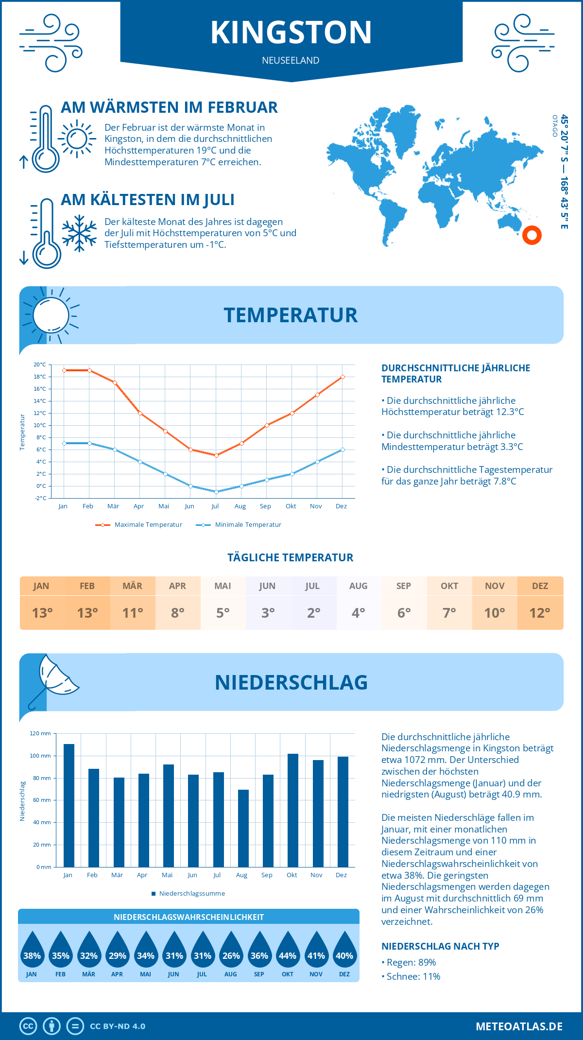 Infografik: Kingston (Neuseeland) – Monatstemperaturen und Niederschläge mit Diagrammen zu den jährlichen Wettertrends