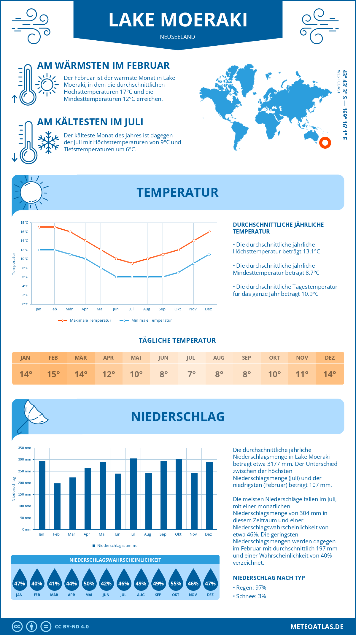 Wetter Lake Moeraki (Neuseeland) - Temperatur und Niederschlag