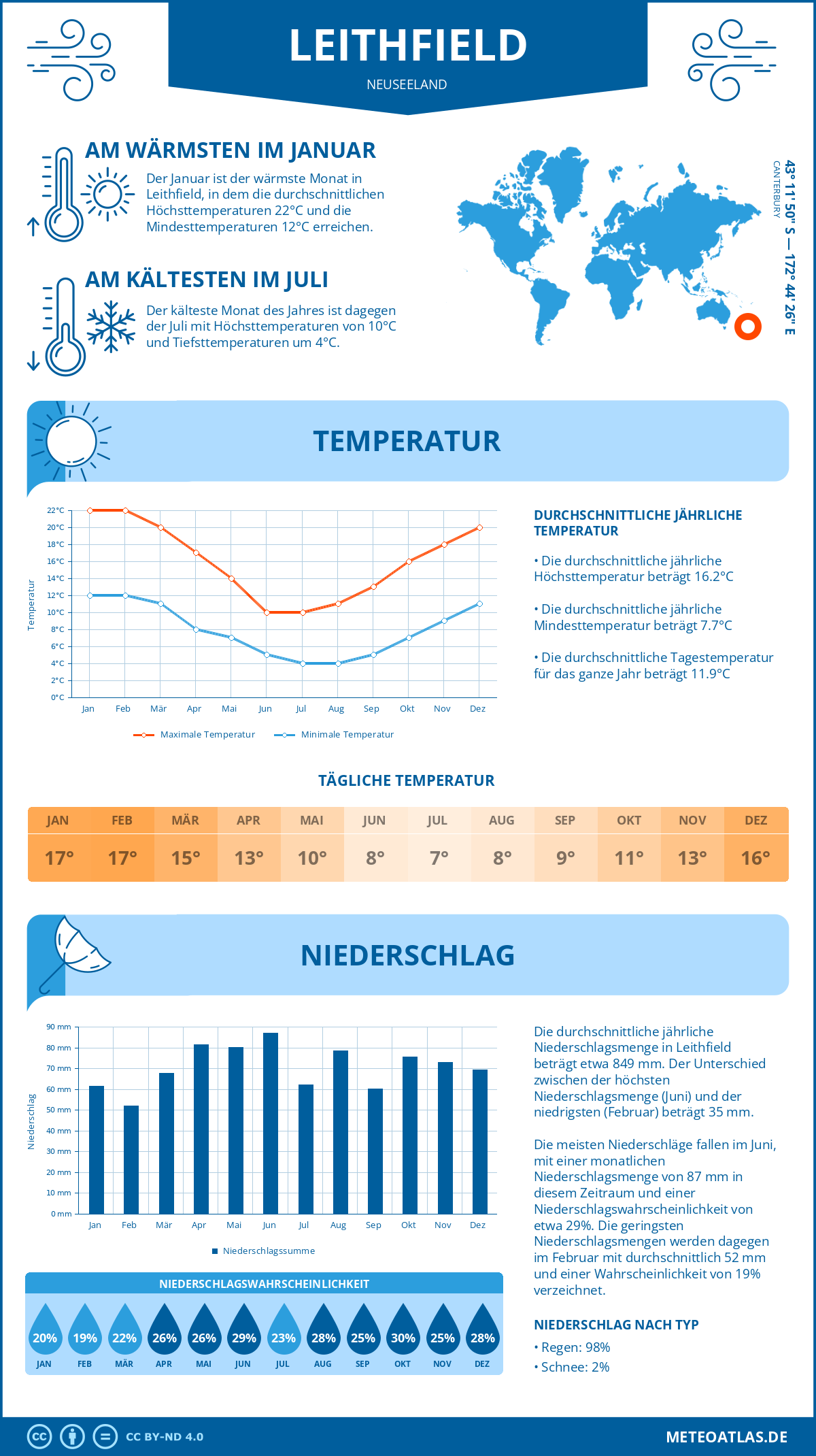 Infografik: Leithfield (Neuseeland) – Monatstemperaturen und Niederschläge mit Diagrammen zu den jährlichen Wettertrends