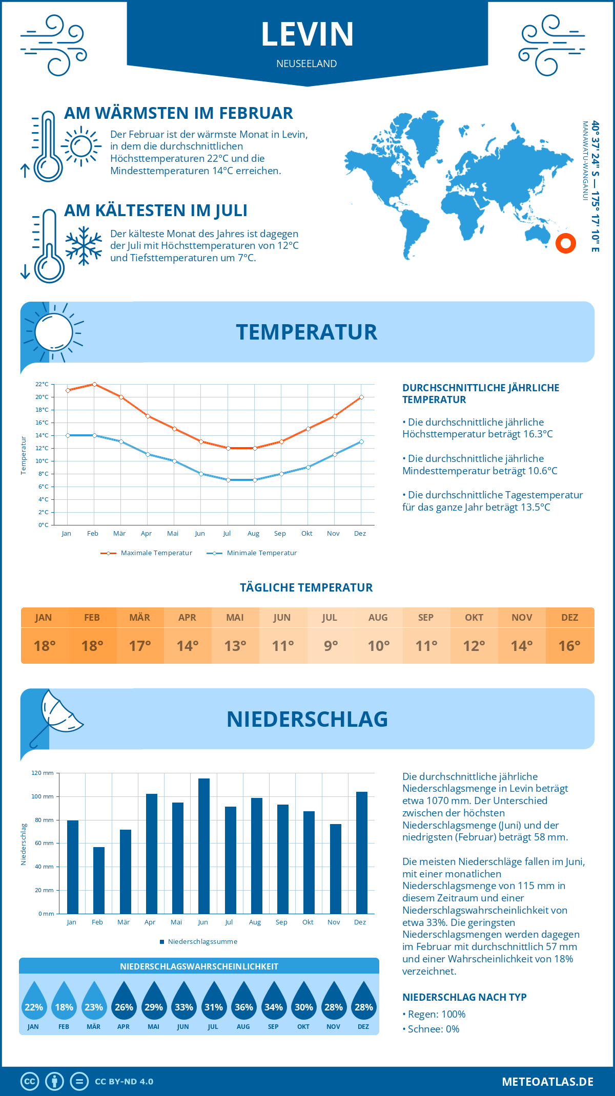 Wetter Levin (Neuseeland) - Temperatur und Niederschlag