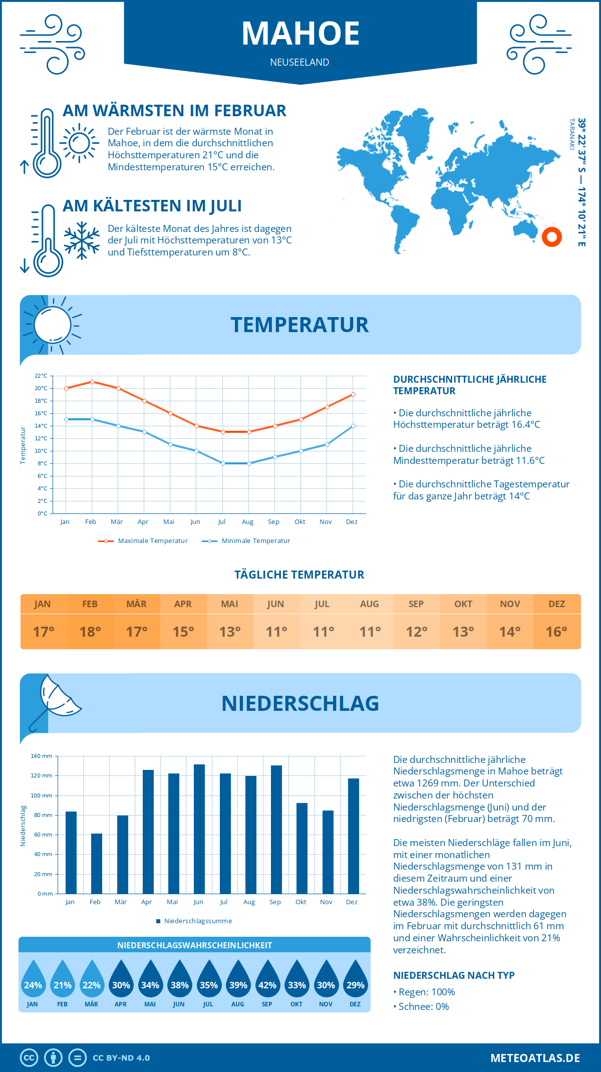 Infografik: Mahoe (Neuseeland) – Monatstemperaturen und Niederschläge mit Diagrammen zu den jährlichen Wettertrends