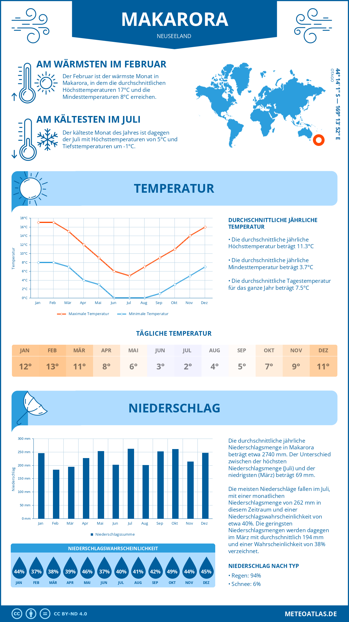 Wetter Makarora (Neuseeland) - Temperatur und Niederschlag