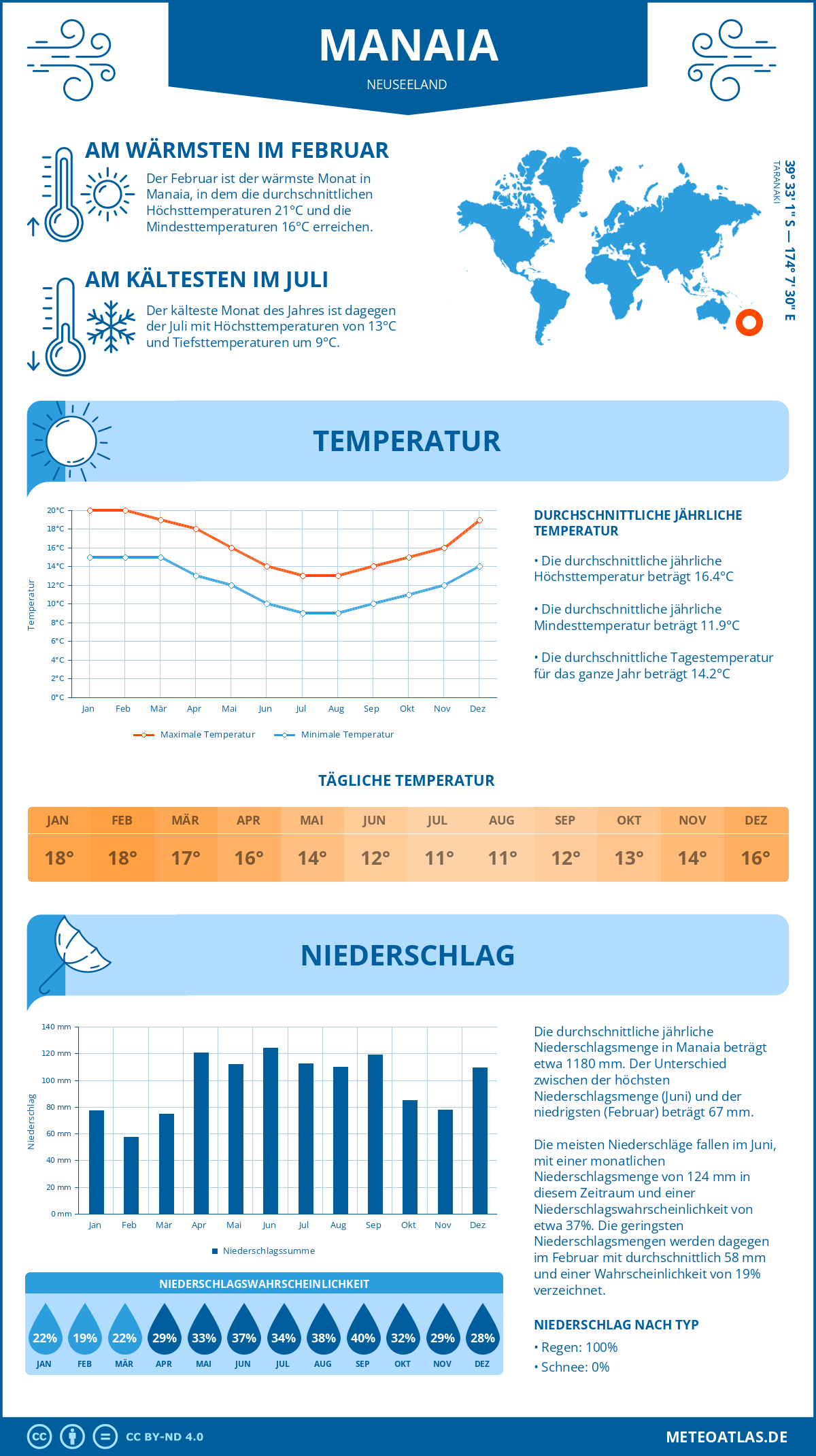 Infografik: Manaia (Neuseeland) – Monatstemperaturen und Niederschläge mit Diagrammen zu den jährlichen Wettertrends