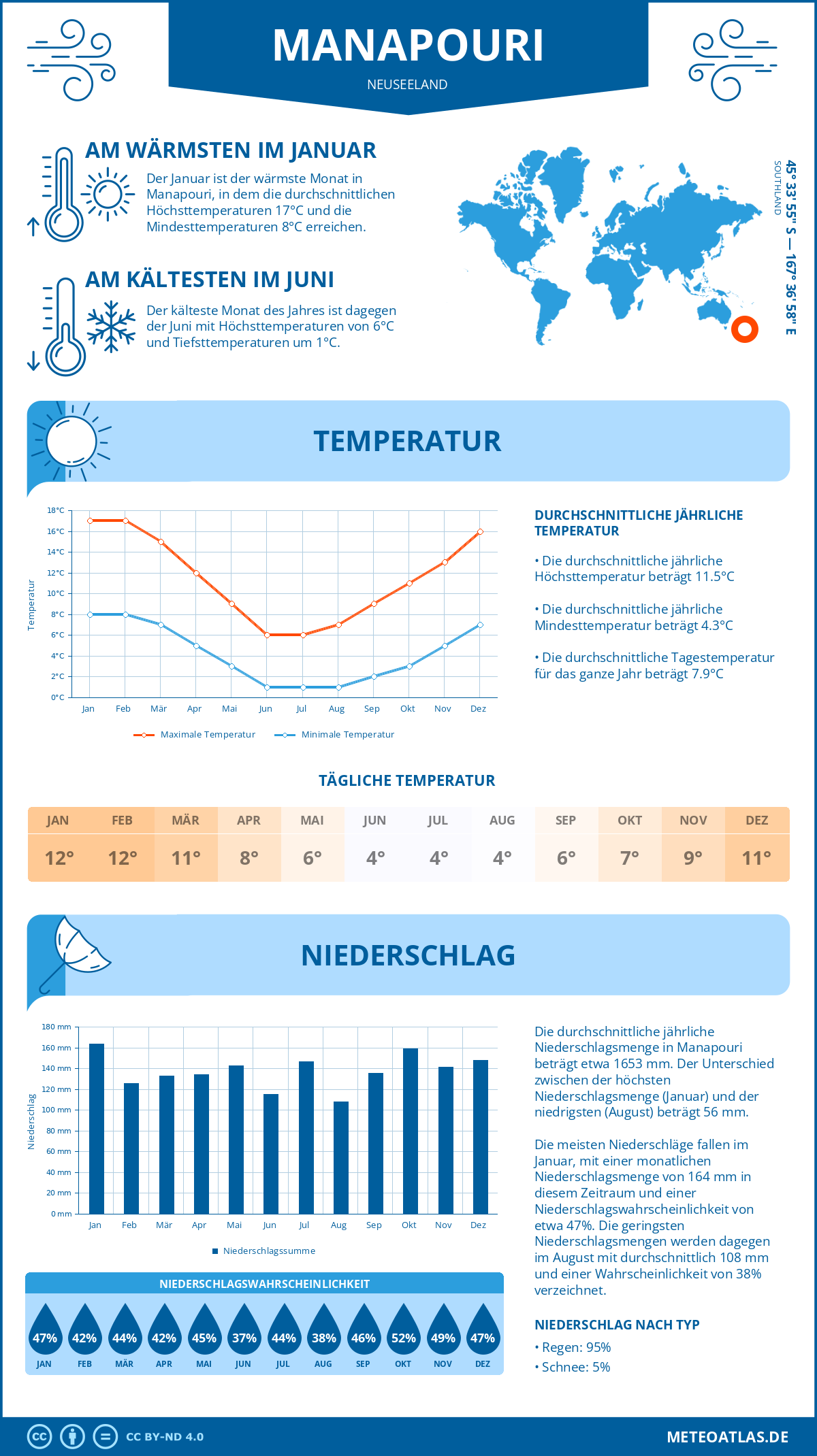 Wetter Manapouri (Neuseeland) - Temperatur und Niederschlag