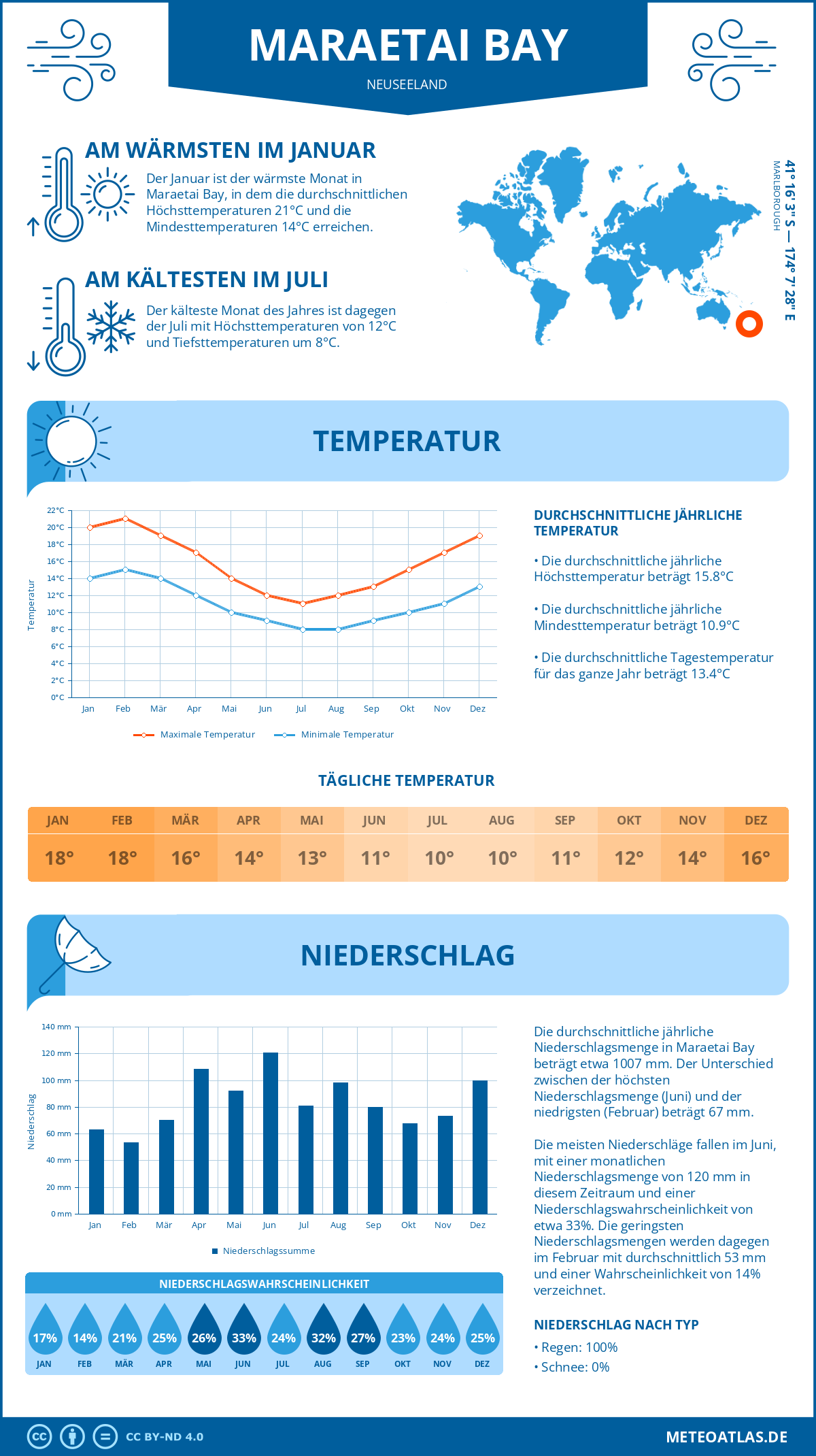 Infografik: Maraetai Bay (Neuseeland) – Monatstemperaturen und Niederschläge mit Diagrammen zu den jährlichen Wettertrends