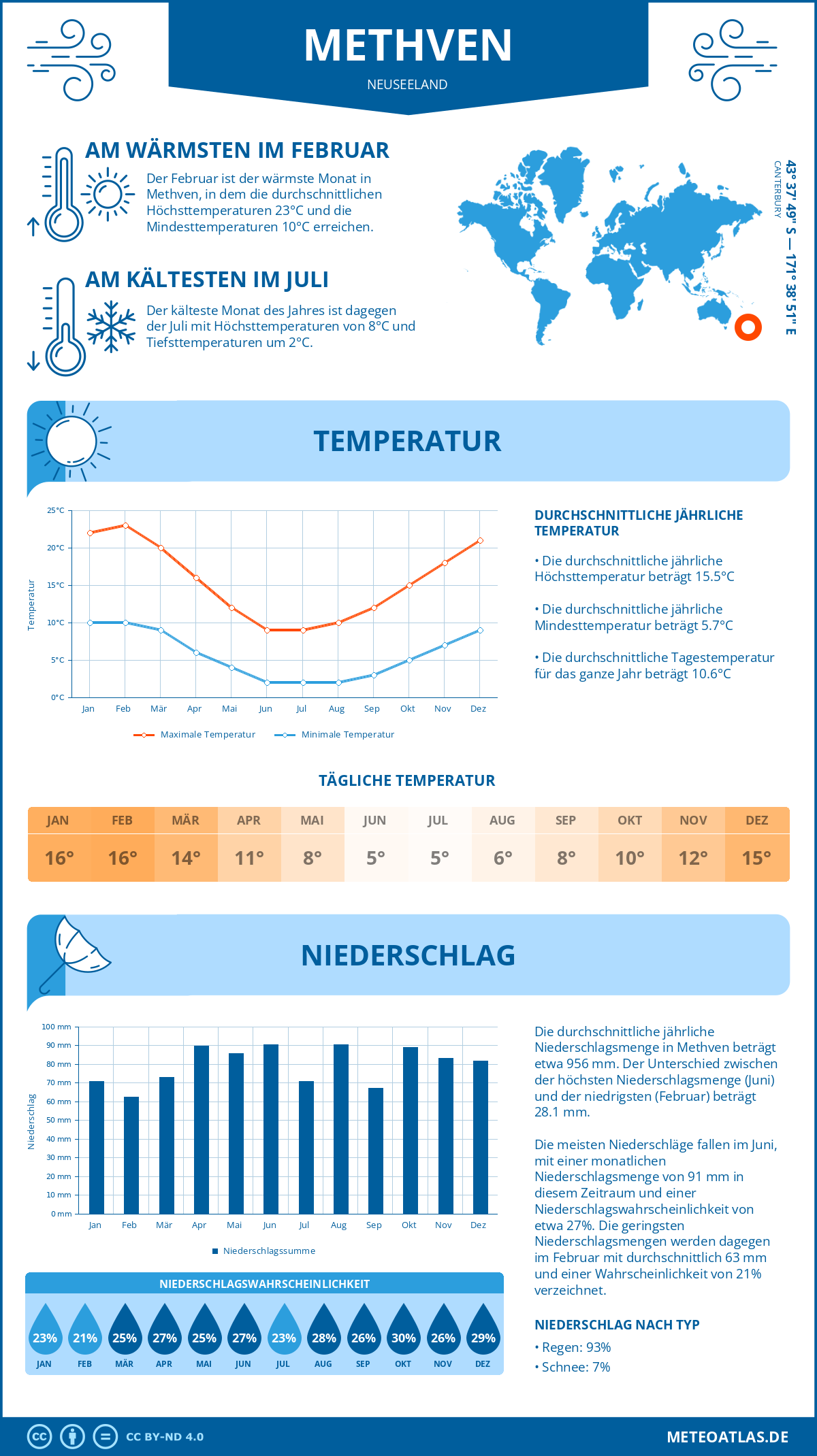 Infografik: Methven (Neuseeland) – Monatstemperaturen und Niederschläge mit Diagrammen zu den jährlichen Wettertrends