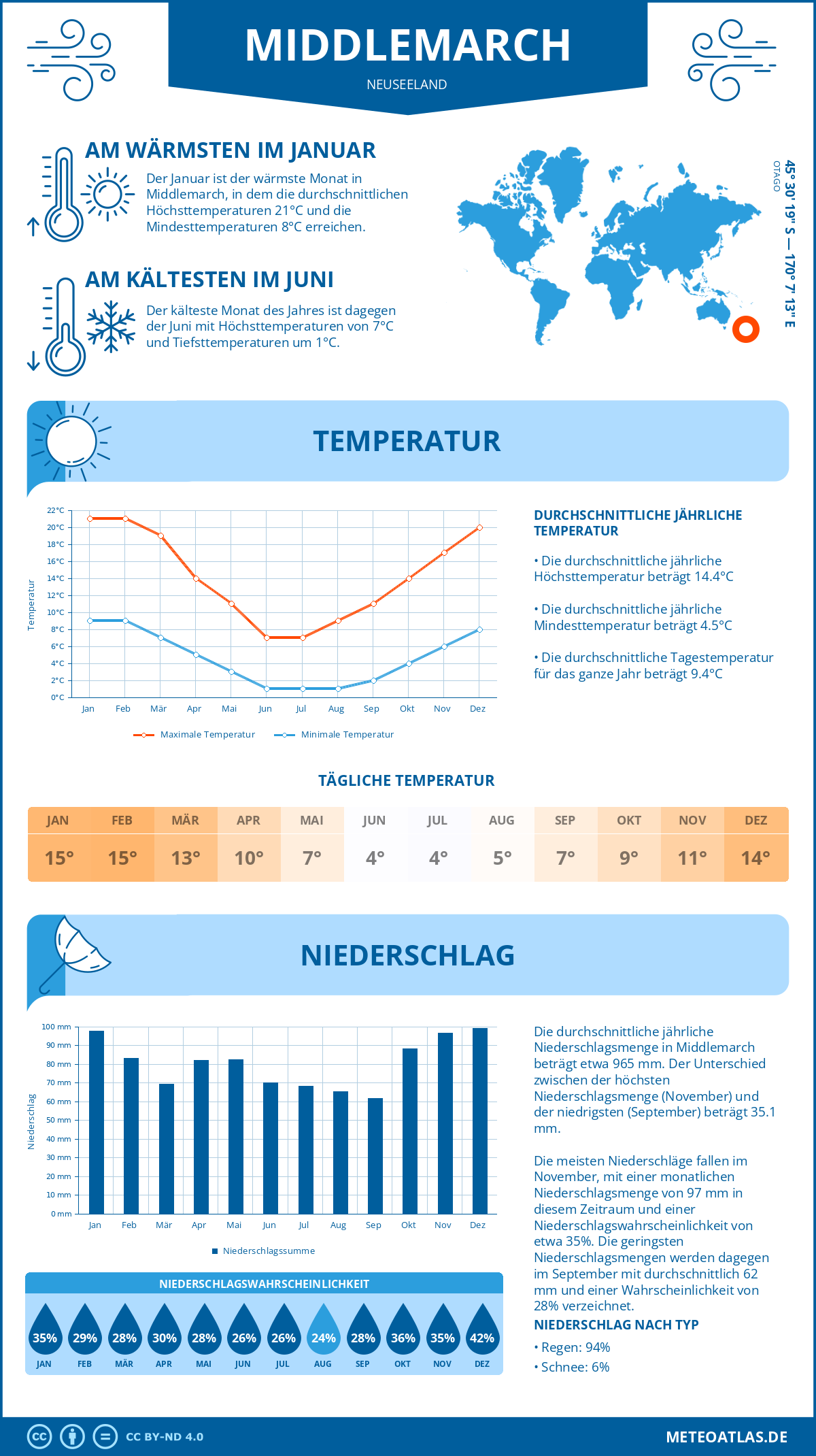 Wetter Middlemarch (Neuseeland) - Temperatur und Niederschlag