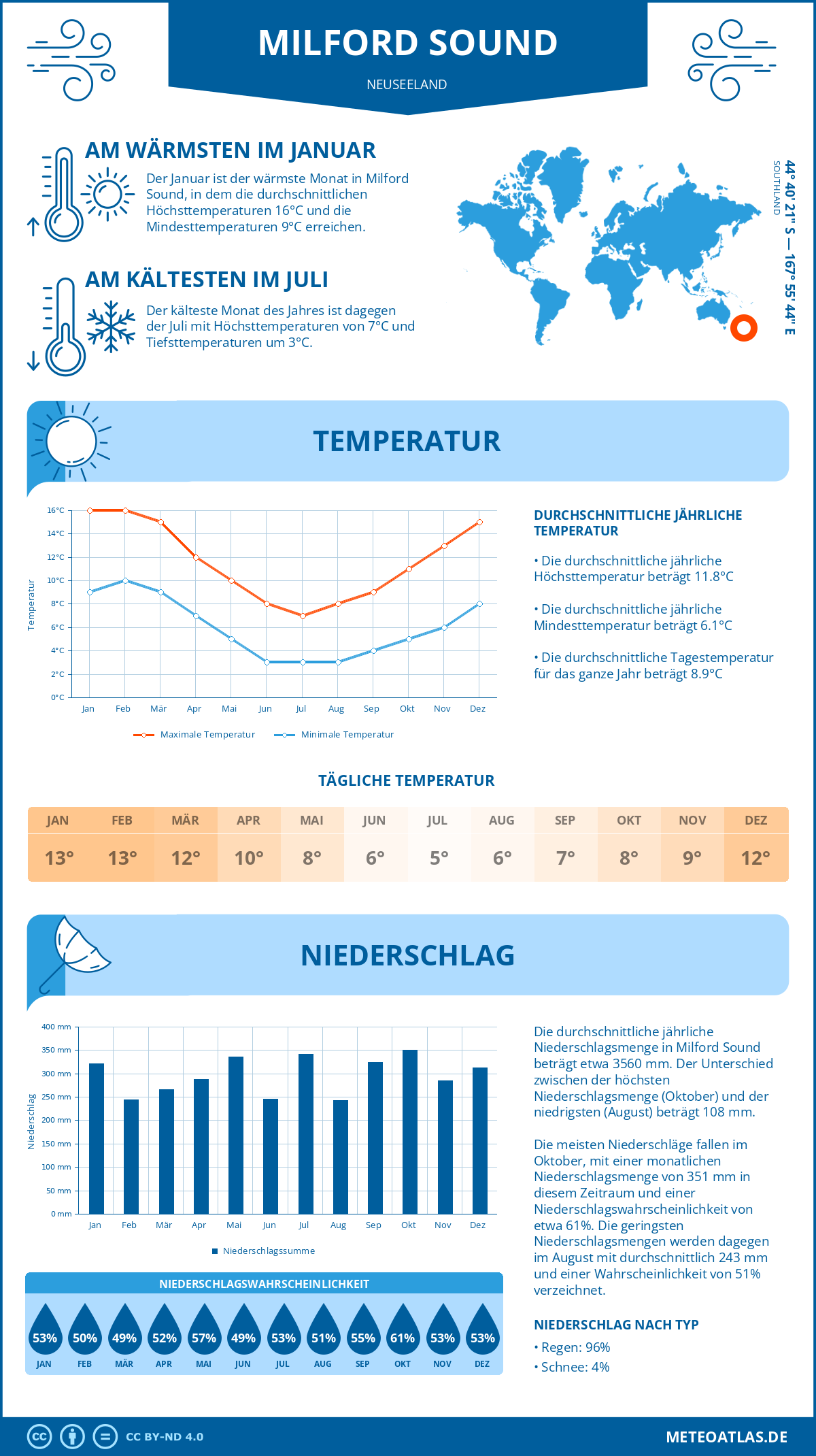 Wetter Milford Sound (Neuseeland) - Temperatur und Niederschlag