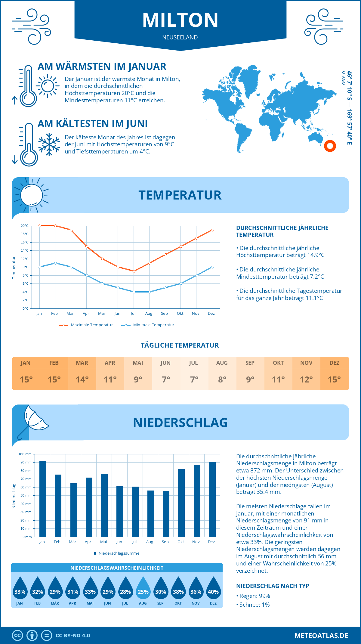 Infografik: Milton (Neuseeland) – Monatstemperaturen und Niederschläge mit Diagrammen zu den jährlichen Wettertrends