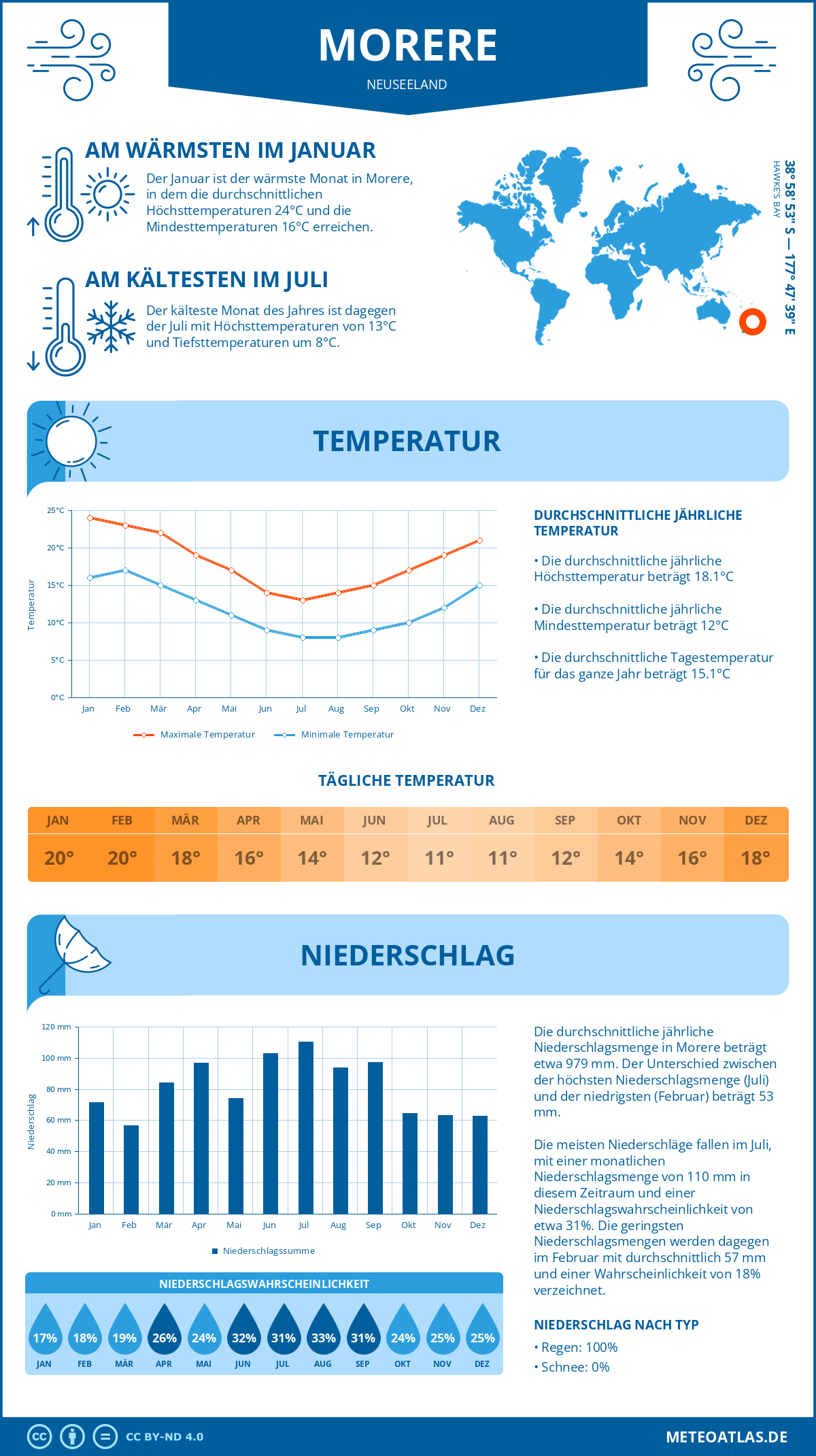 Infografik: Morere (Neuseeland) – Monatstemperaturen und Niederschläge mit Diagrammen zu den jährlichen Wettertrends