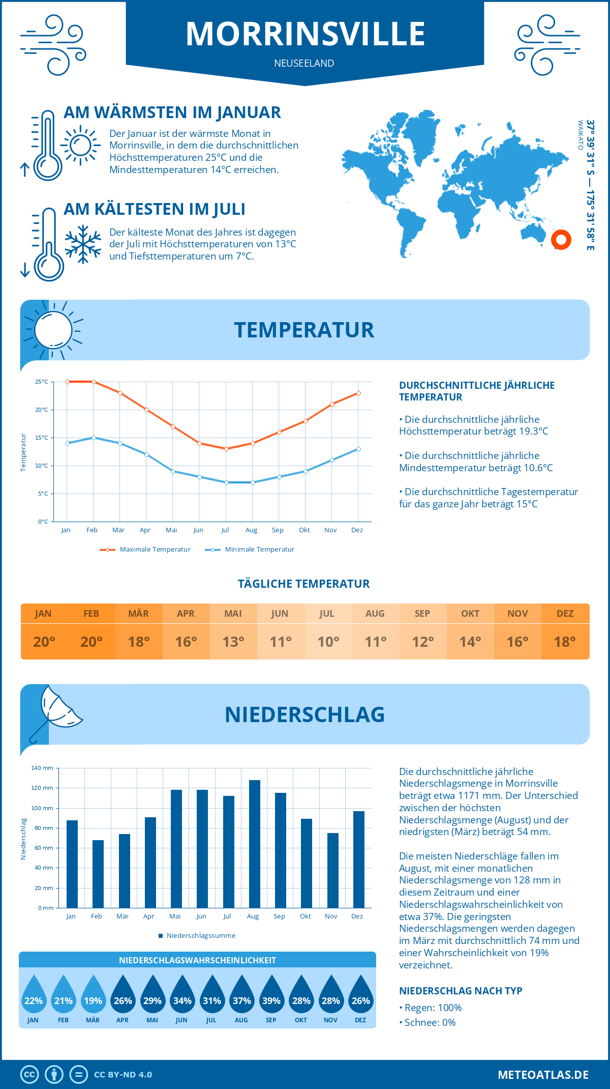 Wetter Morrinsville (Neuseeland) - Temperatur und Niederschlag