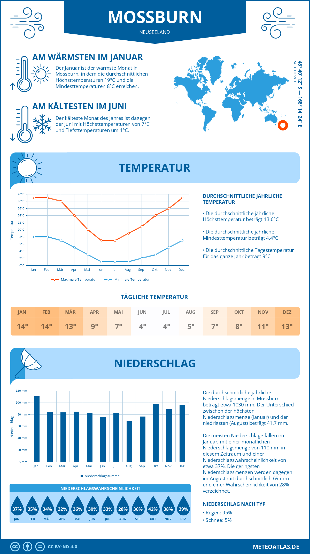 Infografik: Mossburn (Neuseeland) – Monatstemperaturen und Niederschläge mit Diagrammen zu den jährlichen Wettertrends