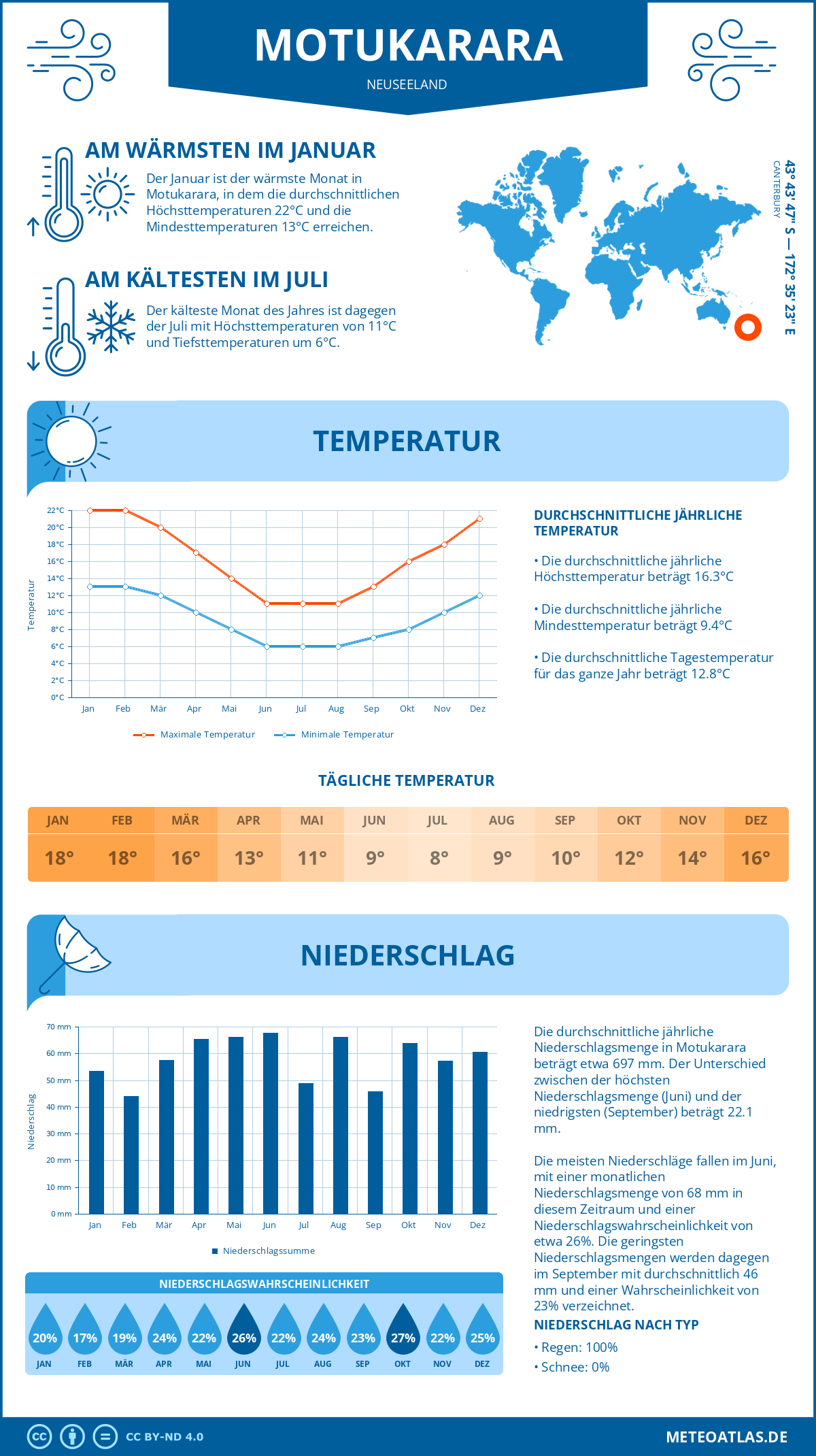 Infografik: Motukarara (Neuseeland) – Monatstemperaturen und Niederschläge mit Diagrammen zu den jährlichen Wettertrends