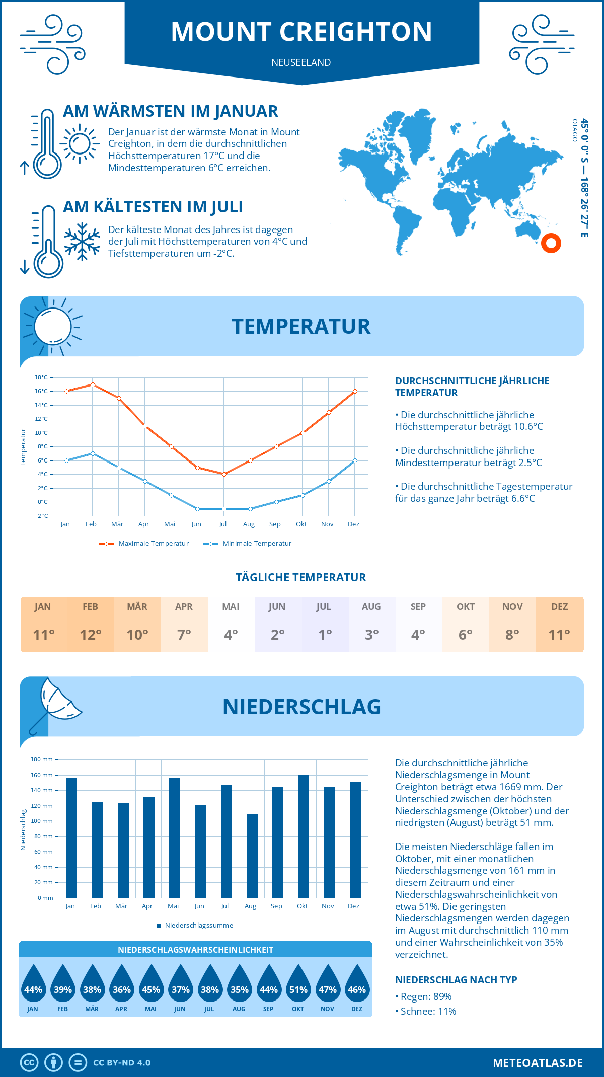 Wetter Mount Creighton (Neuseeland) - Temperatur und Niederschlag