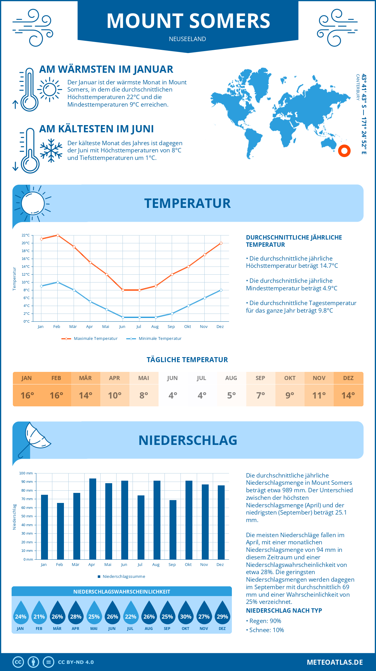 Wetter Mount Somers (Neuseeland) - Temperatur und Niederschlag