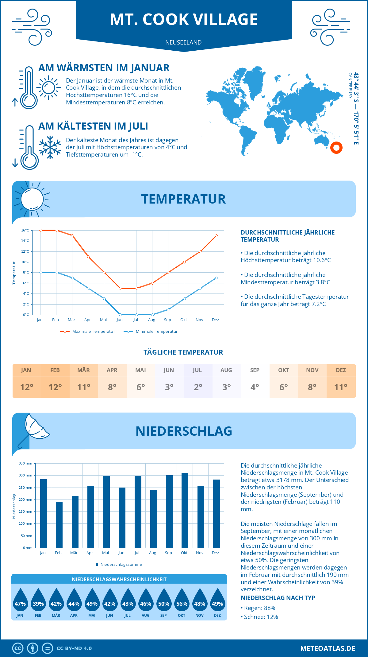 Wetter Mt. Cook Village (Neuseeland) - Temperatur und Niederschlag