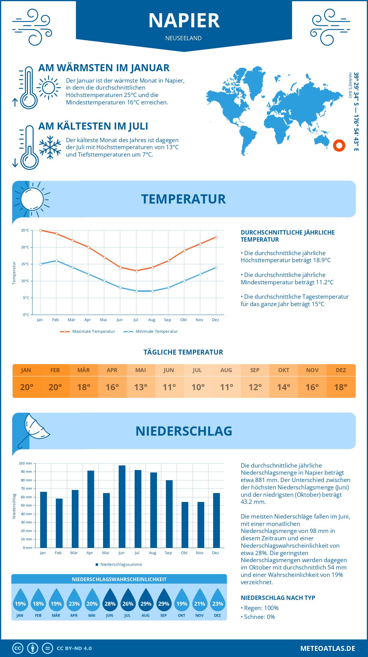 Infografik: Napier (Neuseeland) – Monatstemperaturen und Niederschläge mit Diagrammen zu den jährlichen Wettertrends