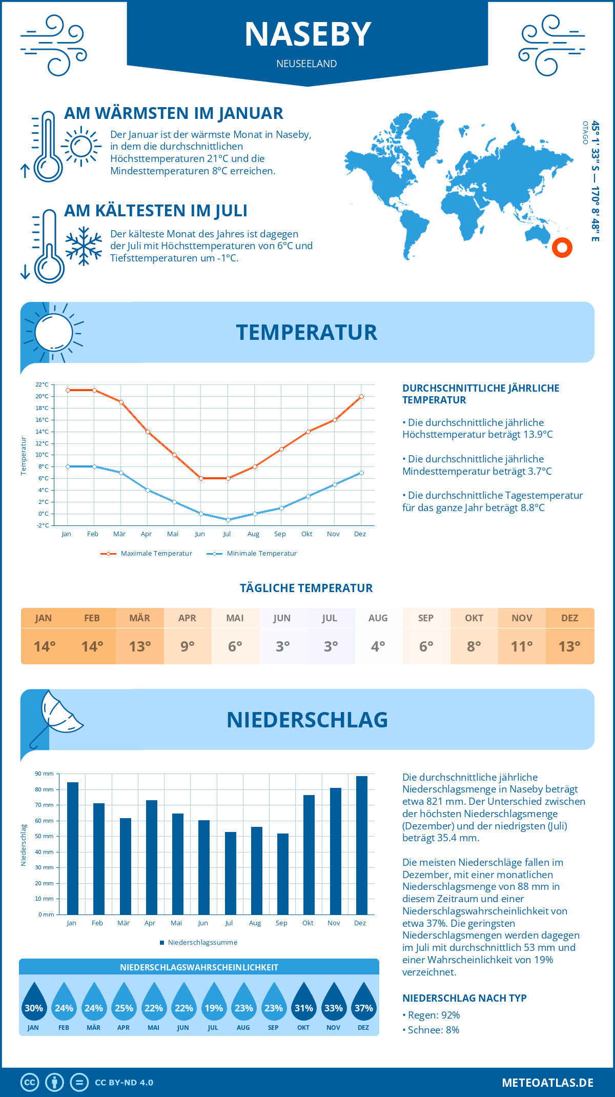 Wetter Naseby (Neuseeland) - Temperatur und Niederschlag