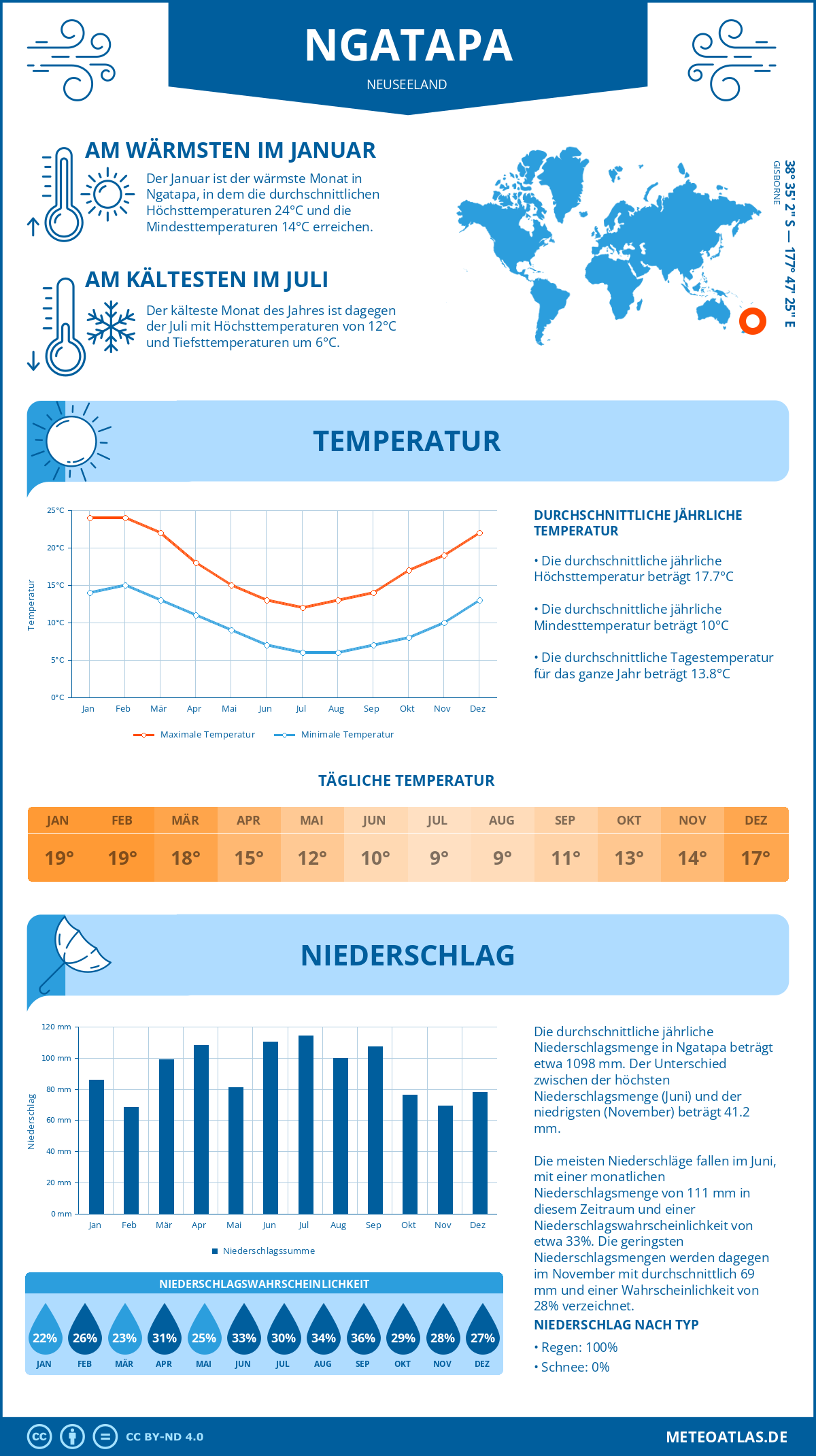 Infografik: Ngatapa (Neuseeland) – Monatstemperaturen und Niederschläge mit Diagrammen zu den jährlichen Wettertrends