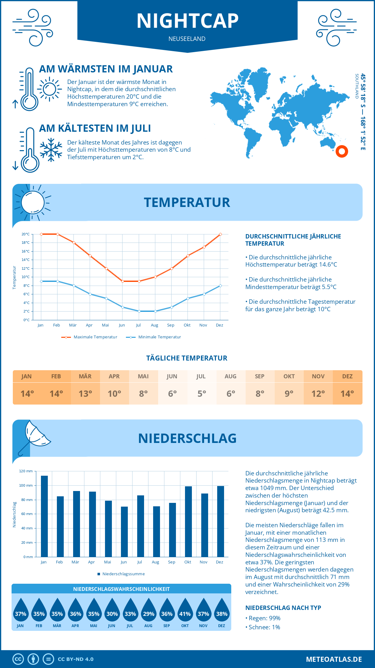 Wetter Nightcap (Neuseeland) - Temperatur und Niederschlag