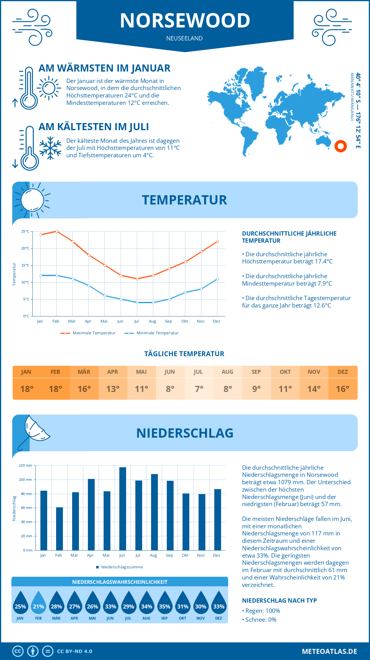 Infografik: Norsewood - Monatstemperaturen und Niederschläge mit Diagrammen zu den jährlichen Wettertrends Infografik: Norsewood (Neuseeland) - Monatstemperaturen und Niederschläge mit Diagrammen zu den jährlichen Wettertrends