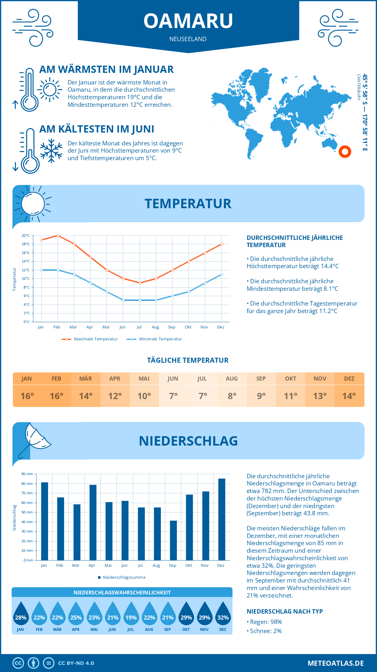 Wetter Oamaru (Neuseeland) - Temperatur und Niederschlag