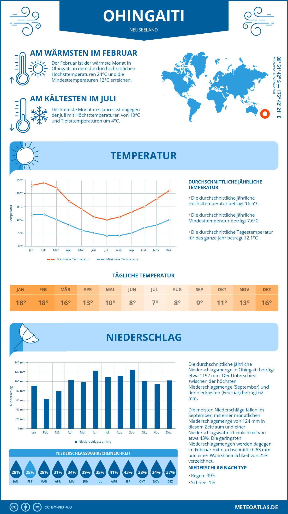 Infografik: Ohingaiti (Neuseeland) - Monatstemperaturen und Niederschläge mit Diagrammen zu den jährlichen Wettertrends
