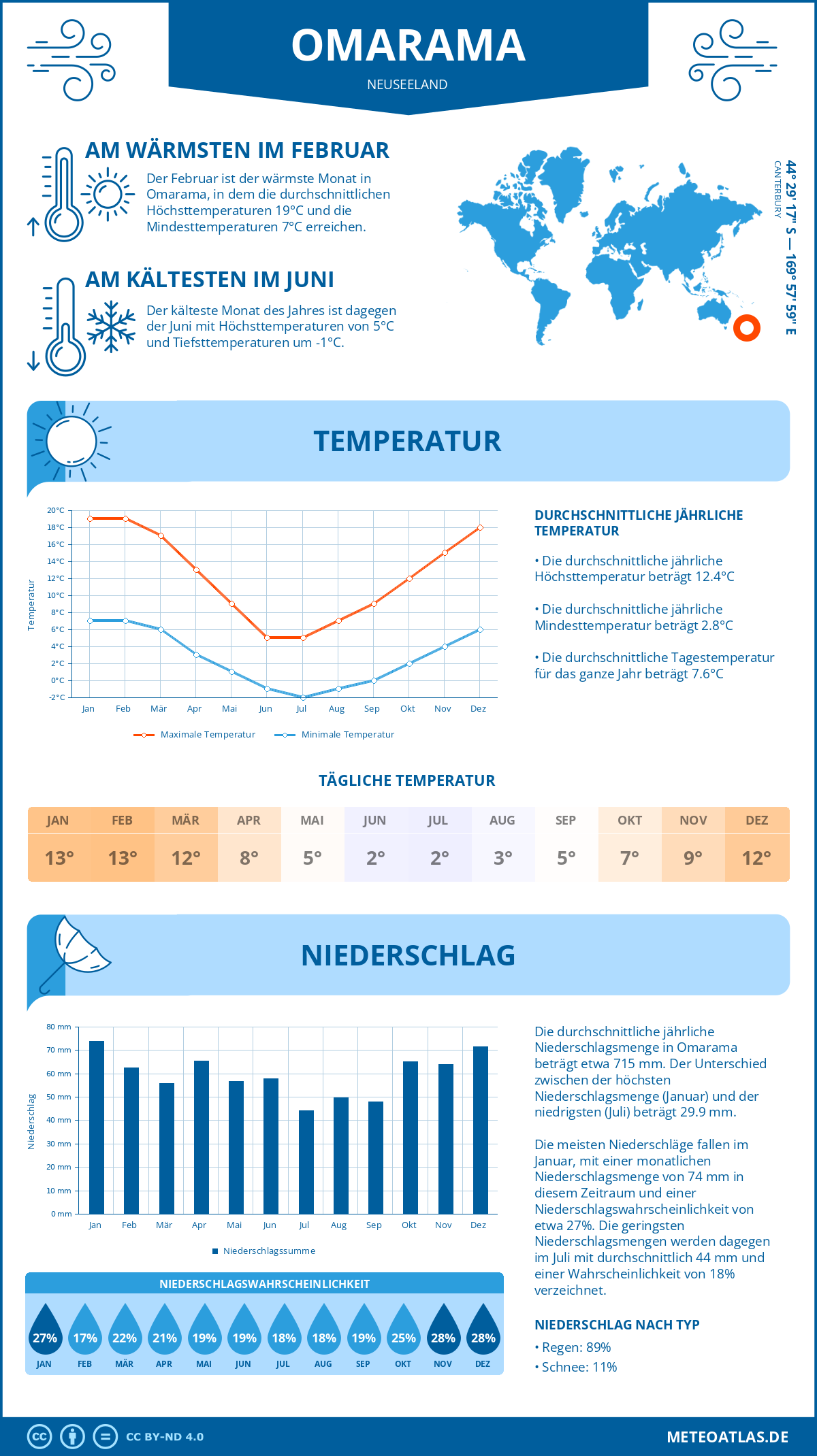 Wetter Omarama (Neuseeland) - Temperatur und Niederschlag