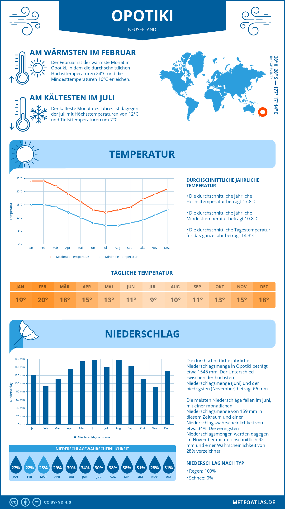 Wetter Opotiki (Neuseeland) - Temperatur und Niederschlag