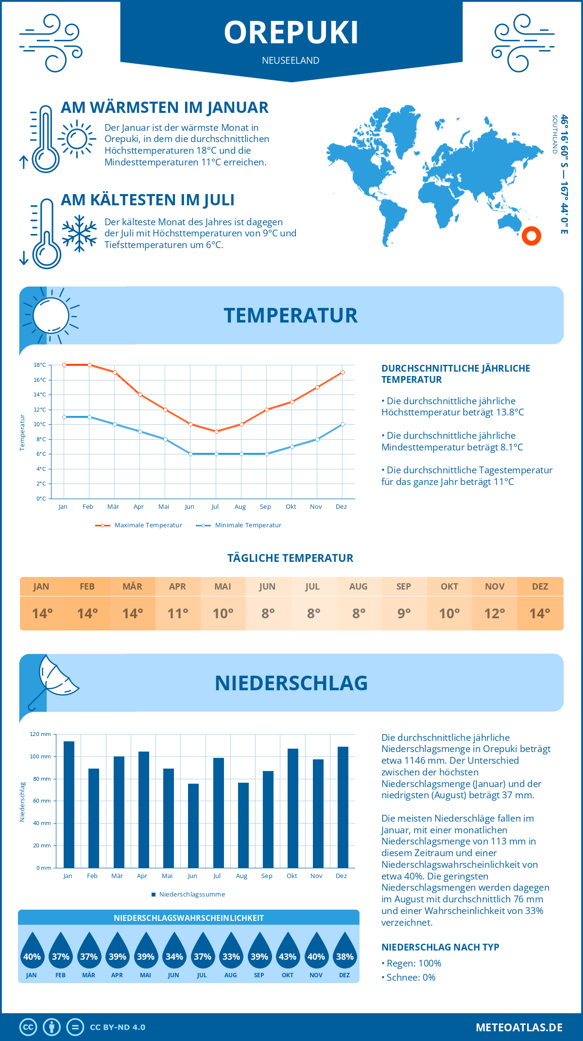 Wetter Orepuki (Neuseeland) - Temperatur und Niederschlag