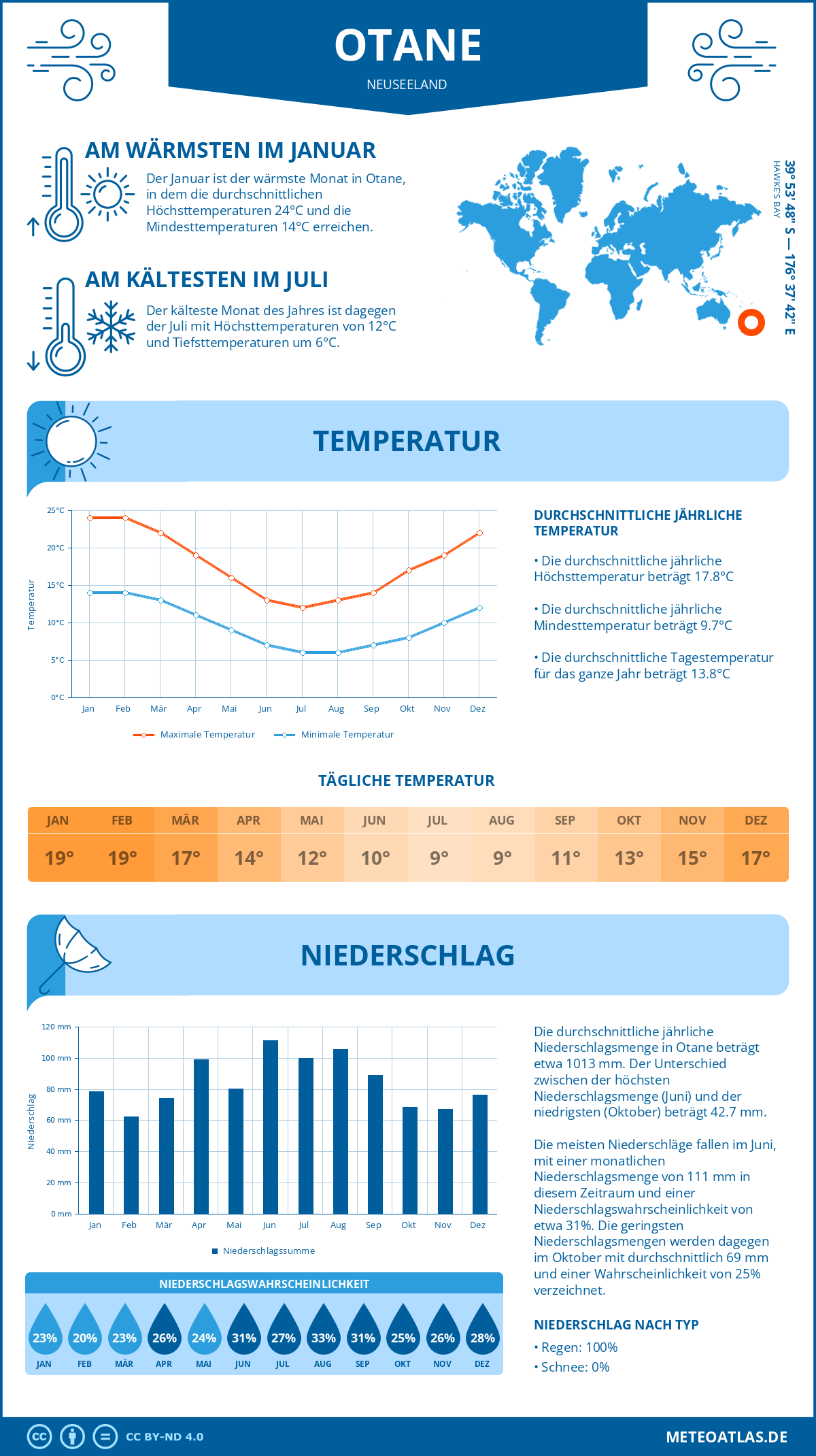 Infografik: Otane (Neuseeland) – Monatstemperaturen und Niederschläge mit Diagrammen zu den jährlichen Wettertrends